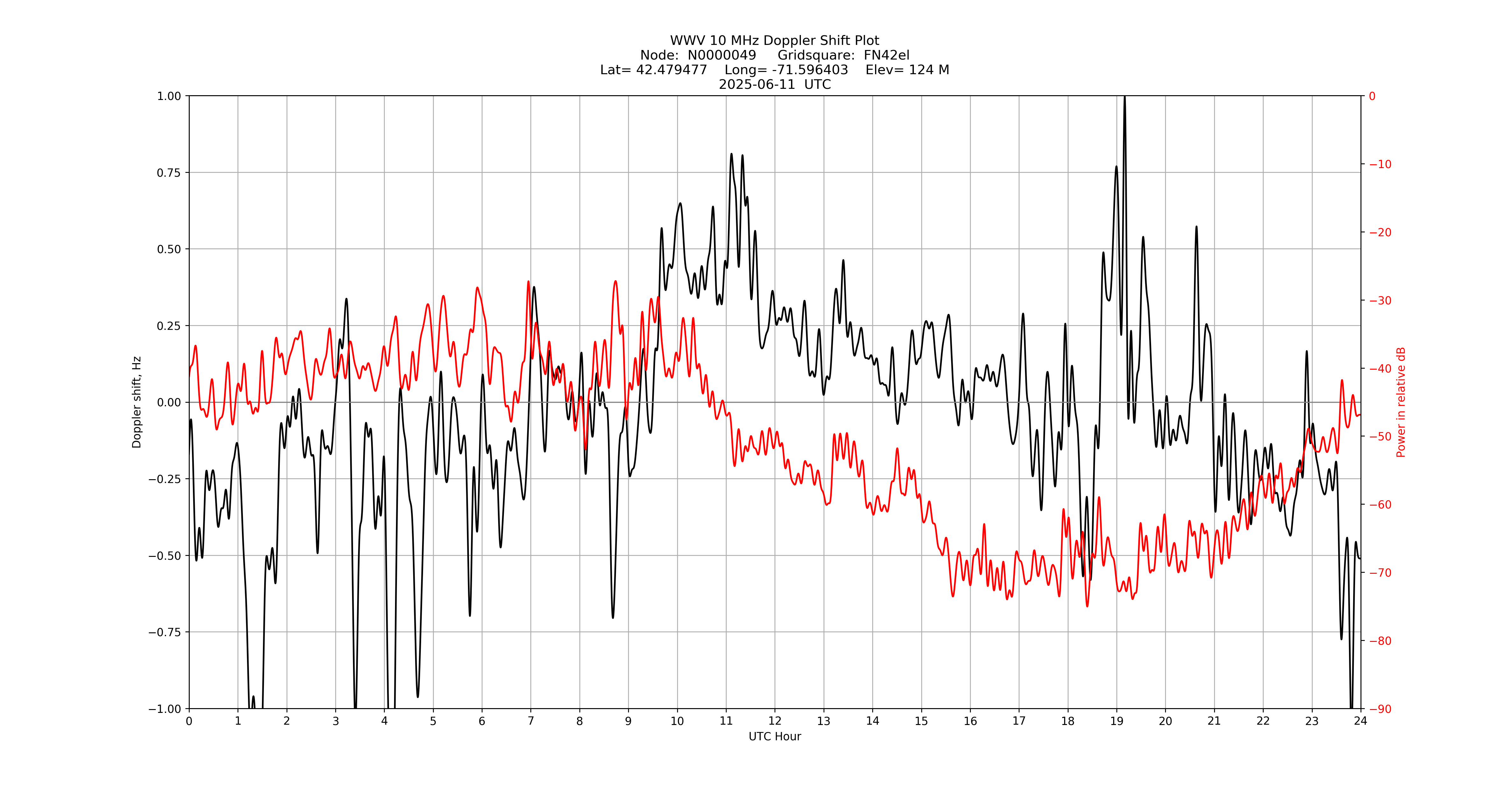 Graph for Observation Unavailable