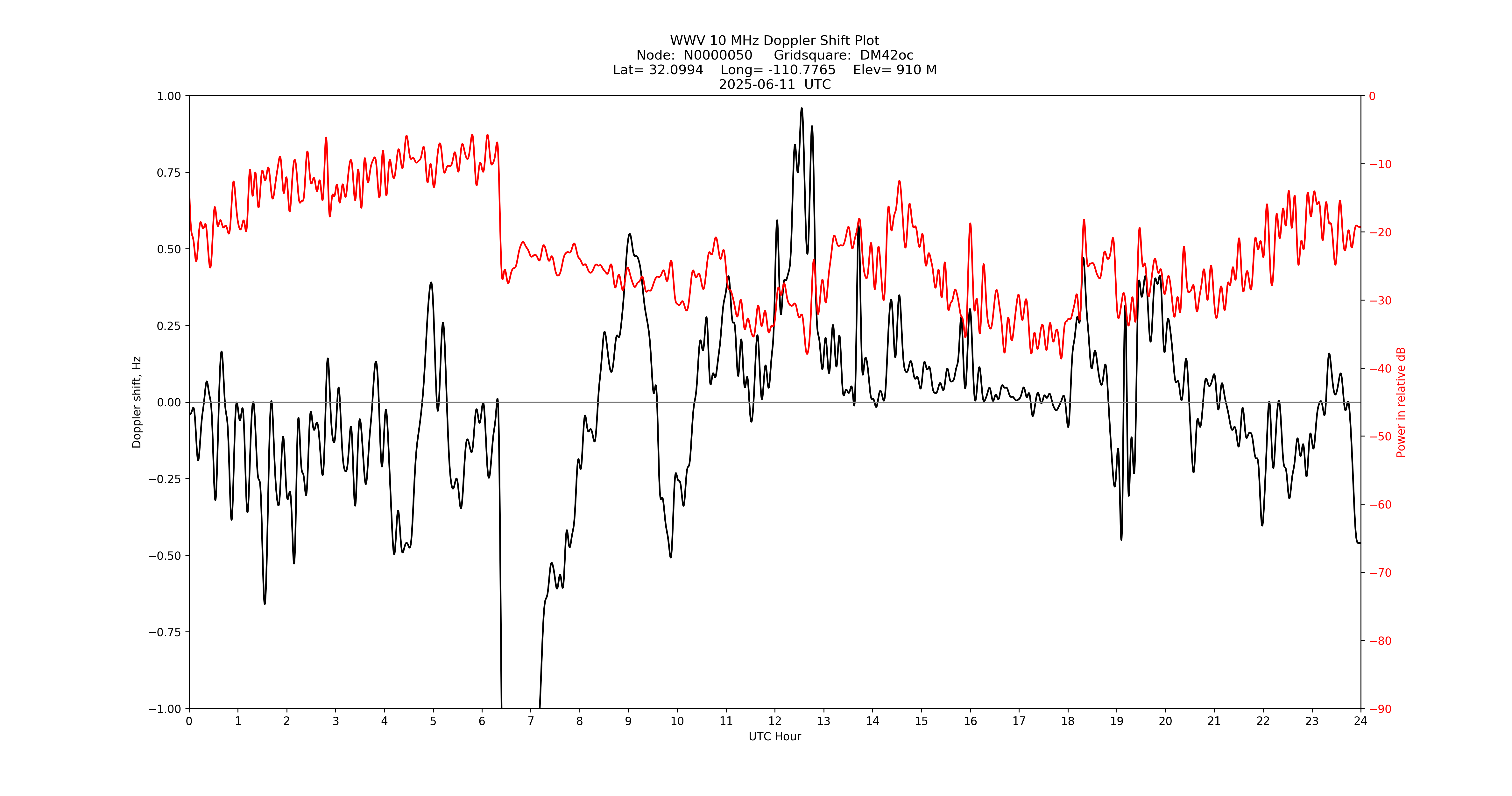 Graph for Observation Unavailable