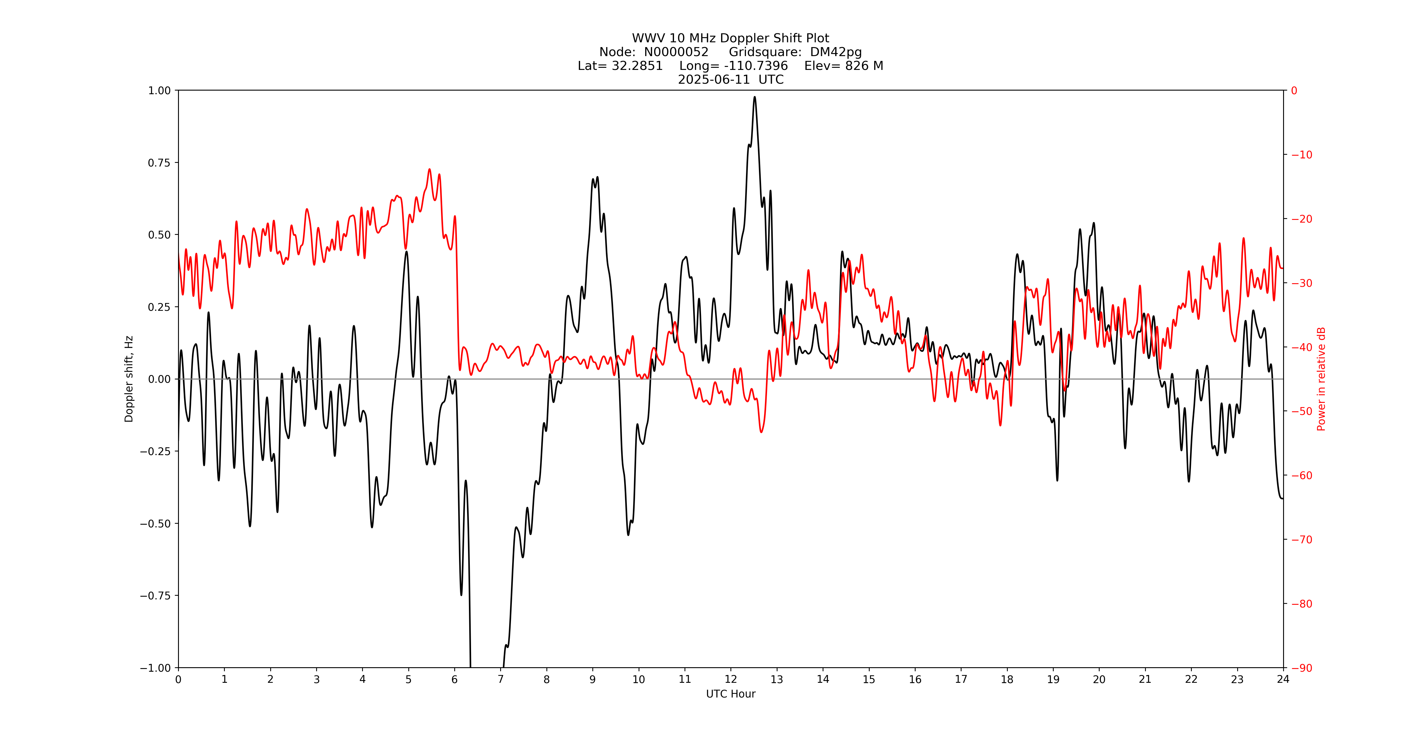 Graph for Observation Unavailable