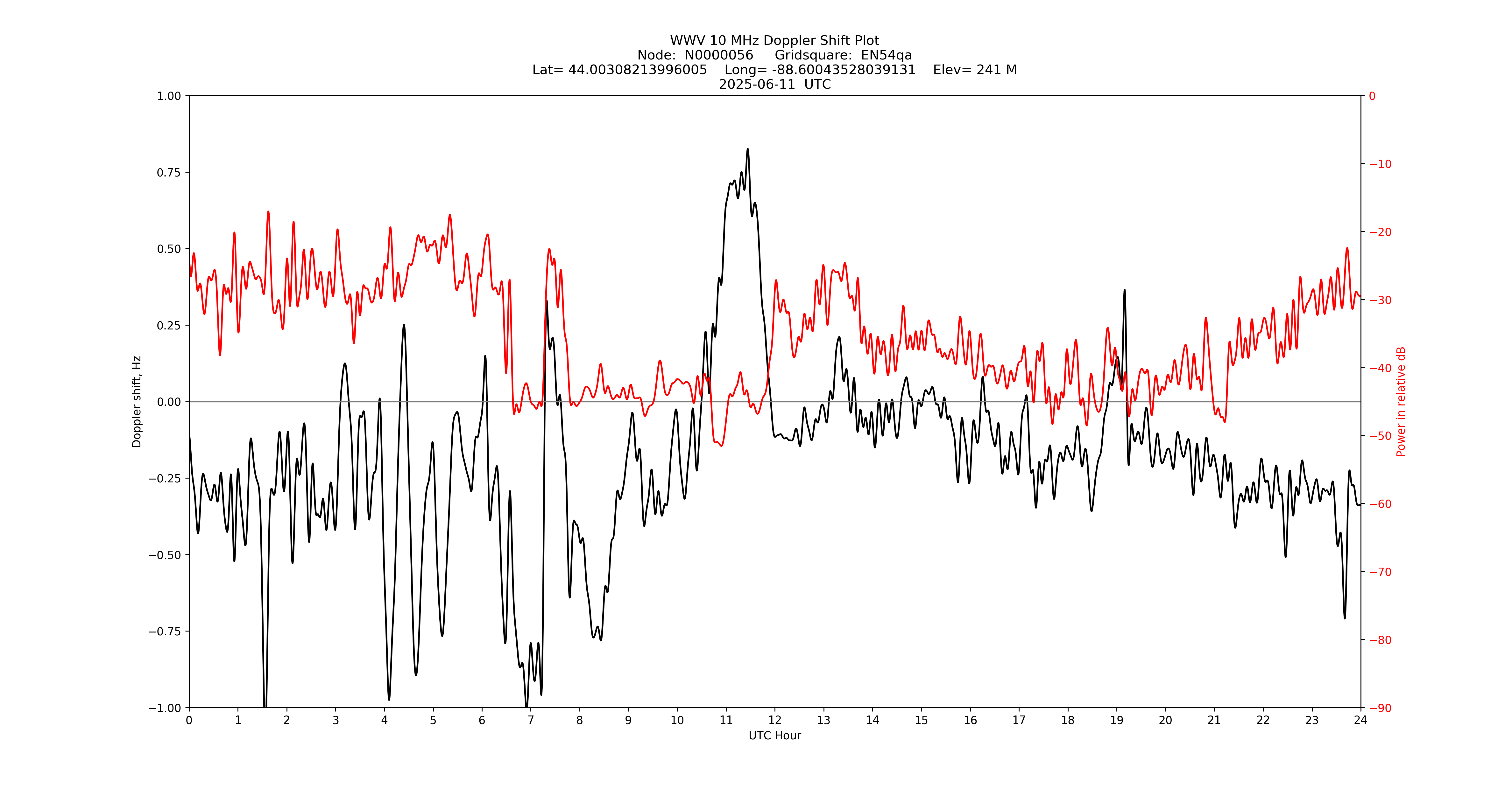 Graph for Observation Unavailable