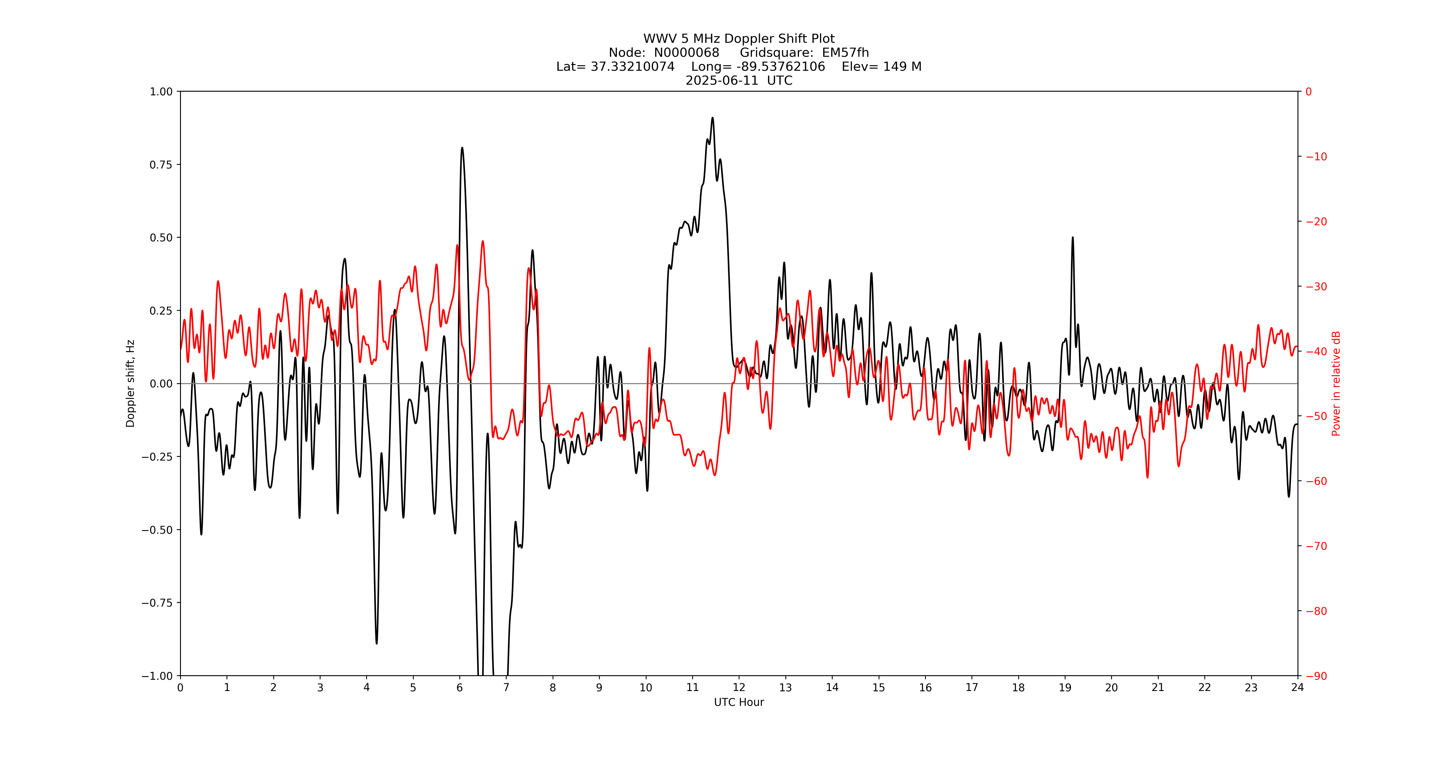 Graph for Observation Unavailable