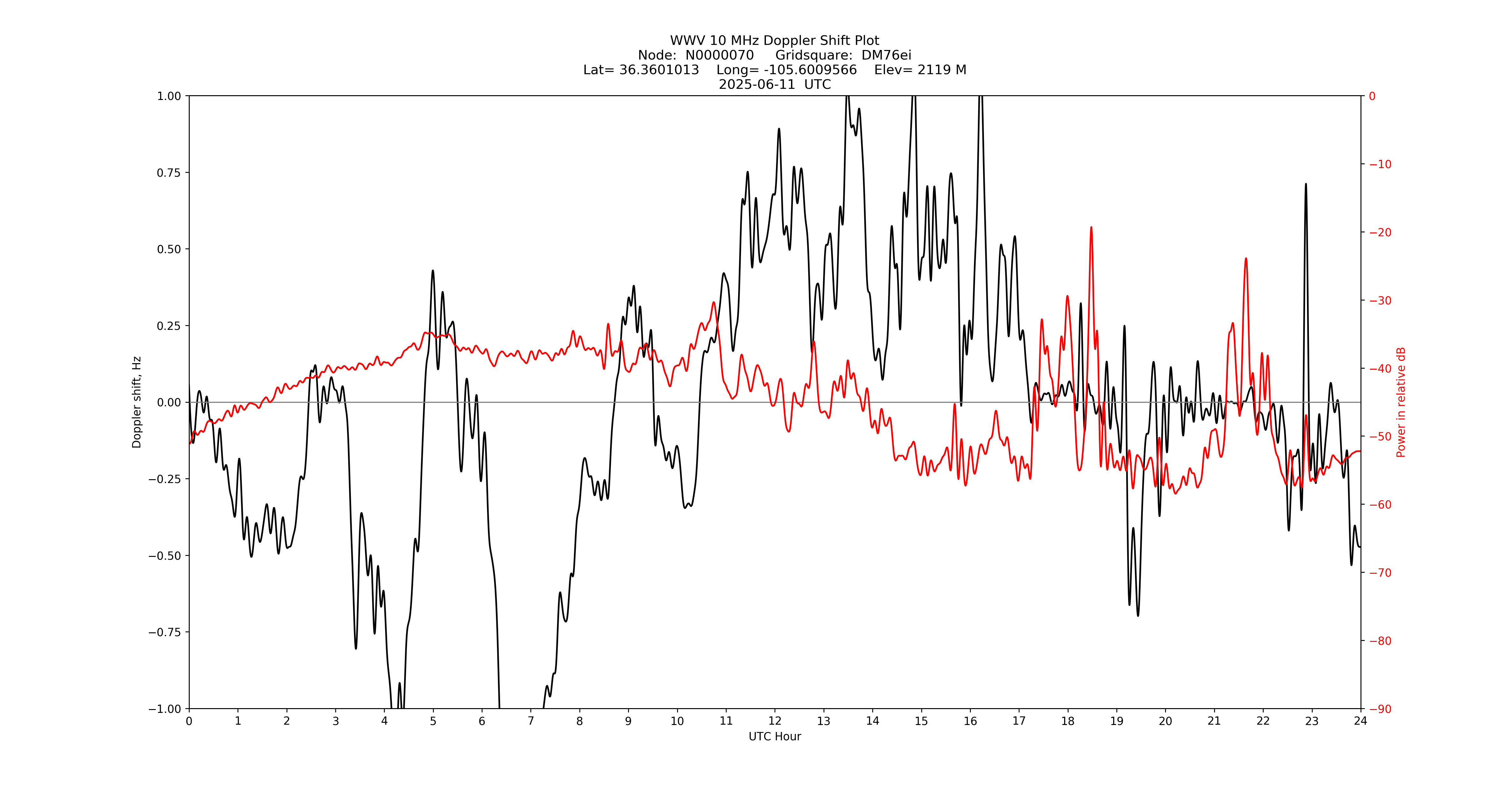 Graph for Observation Unavailable
