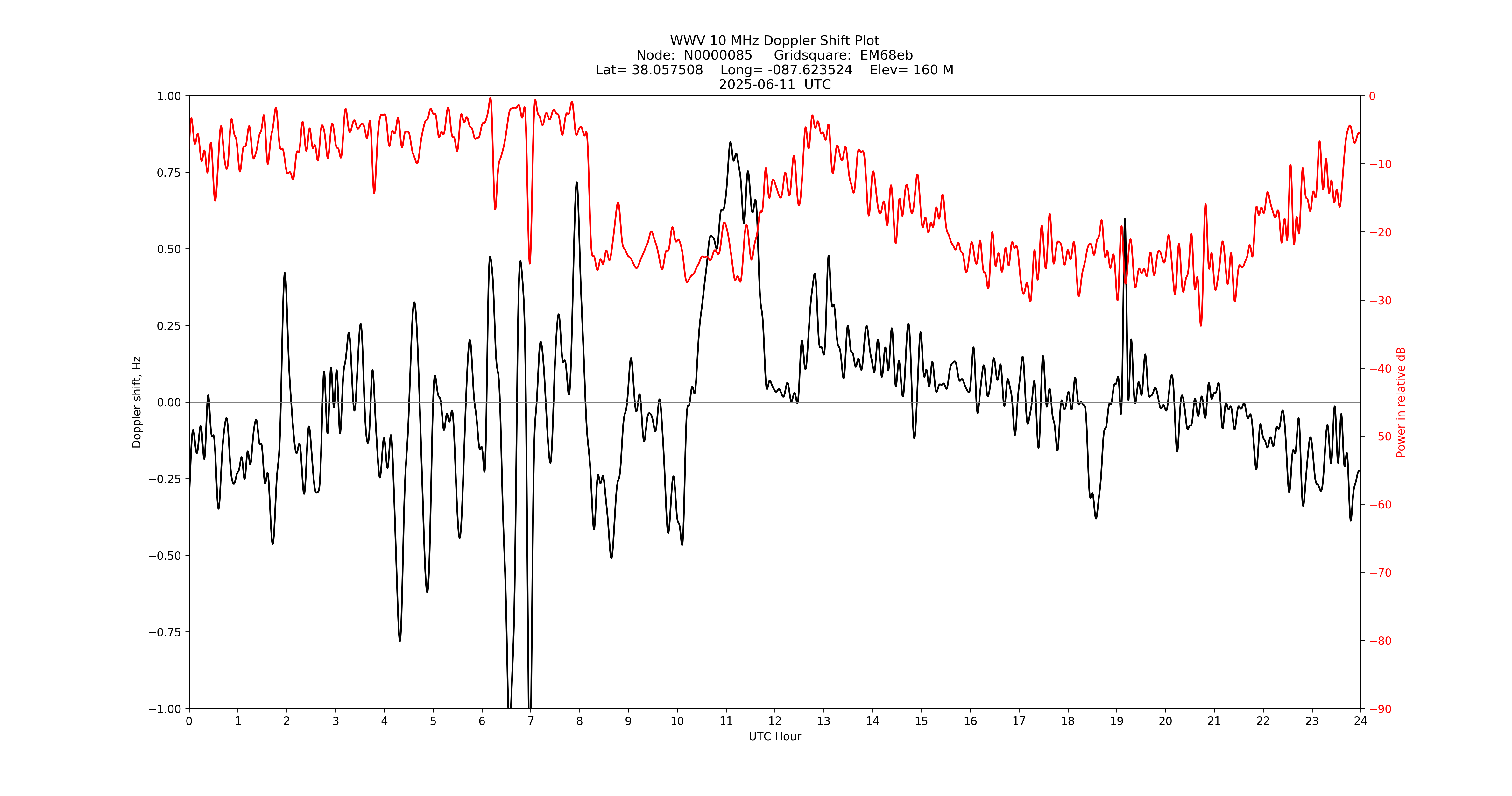 Graph for Observation Unavailable