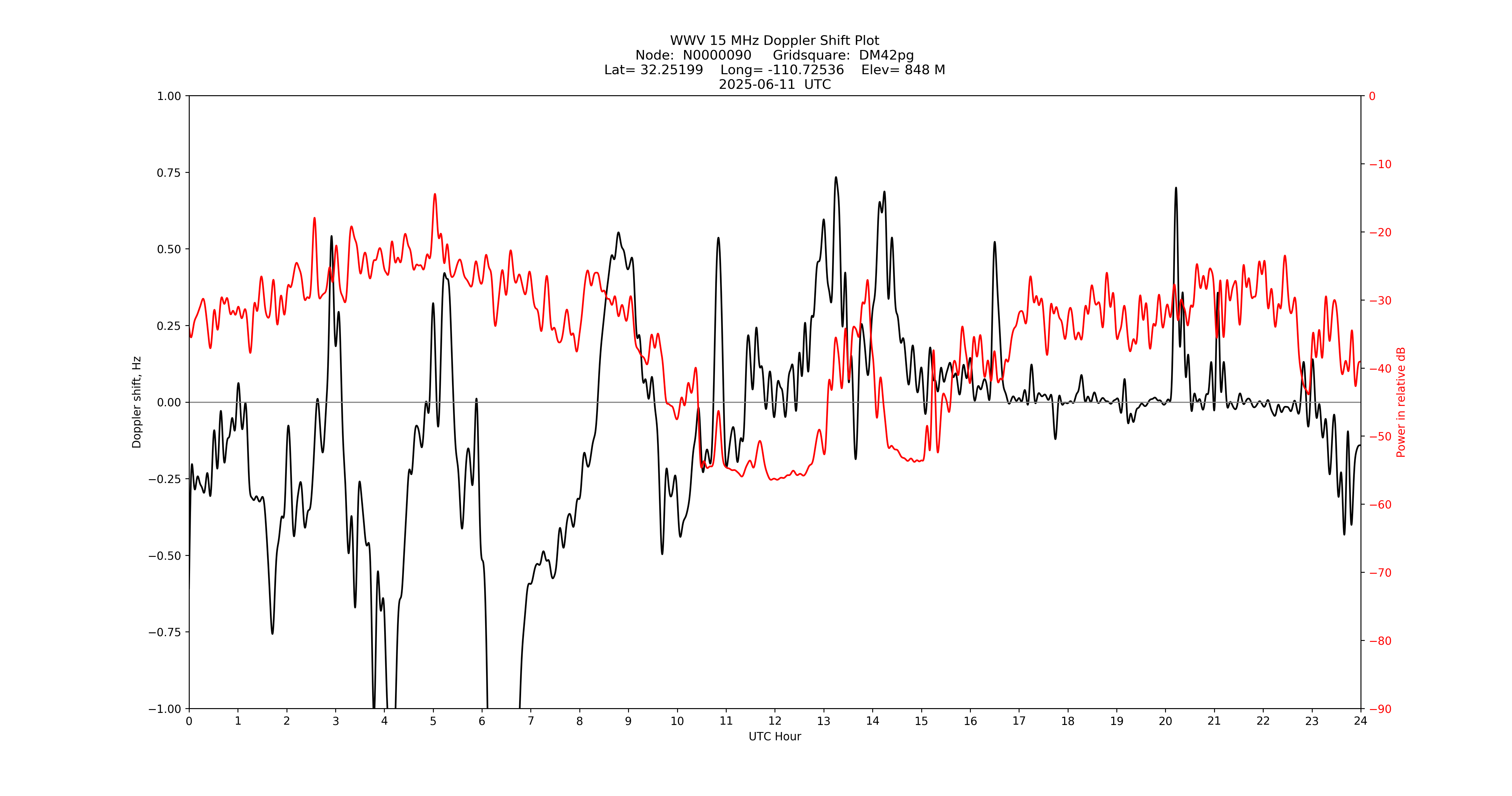 Graph for Observation Unavailable