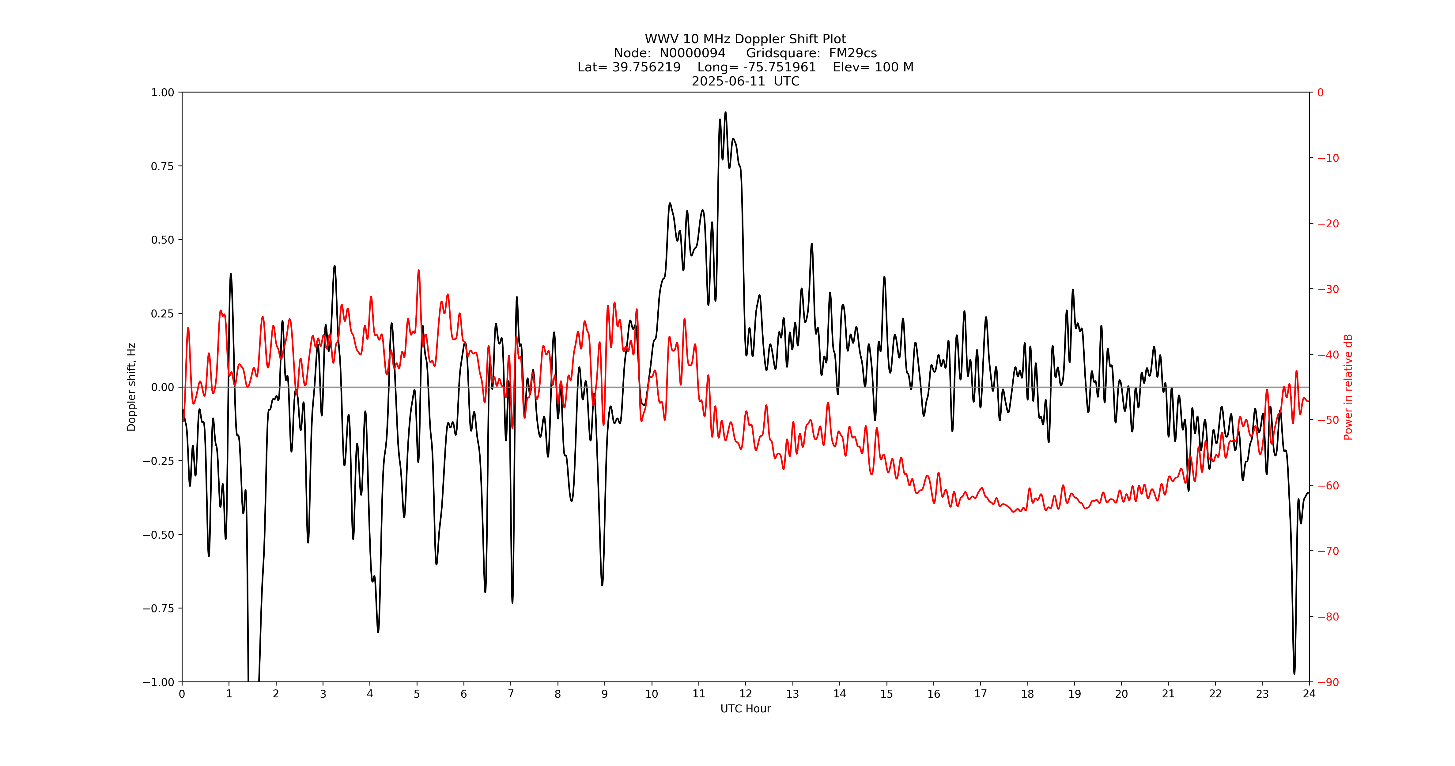 Graph for Observation Unavailable