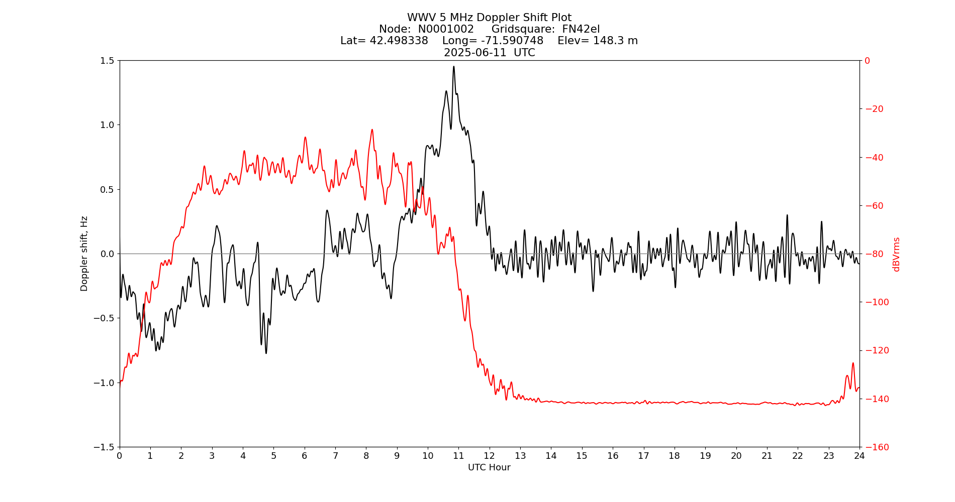 Graph for Observation Unavailable