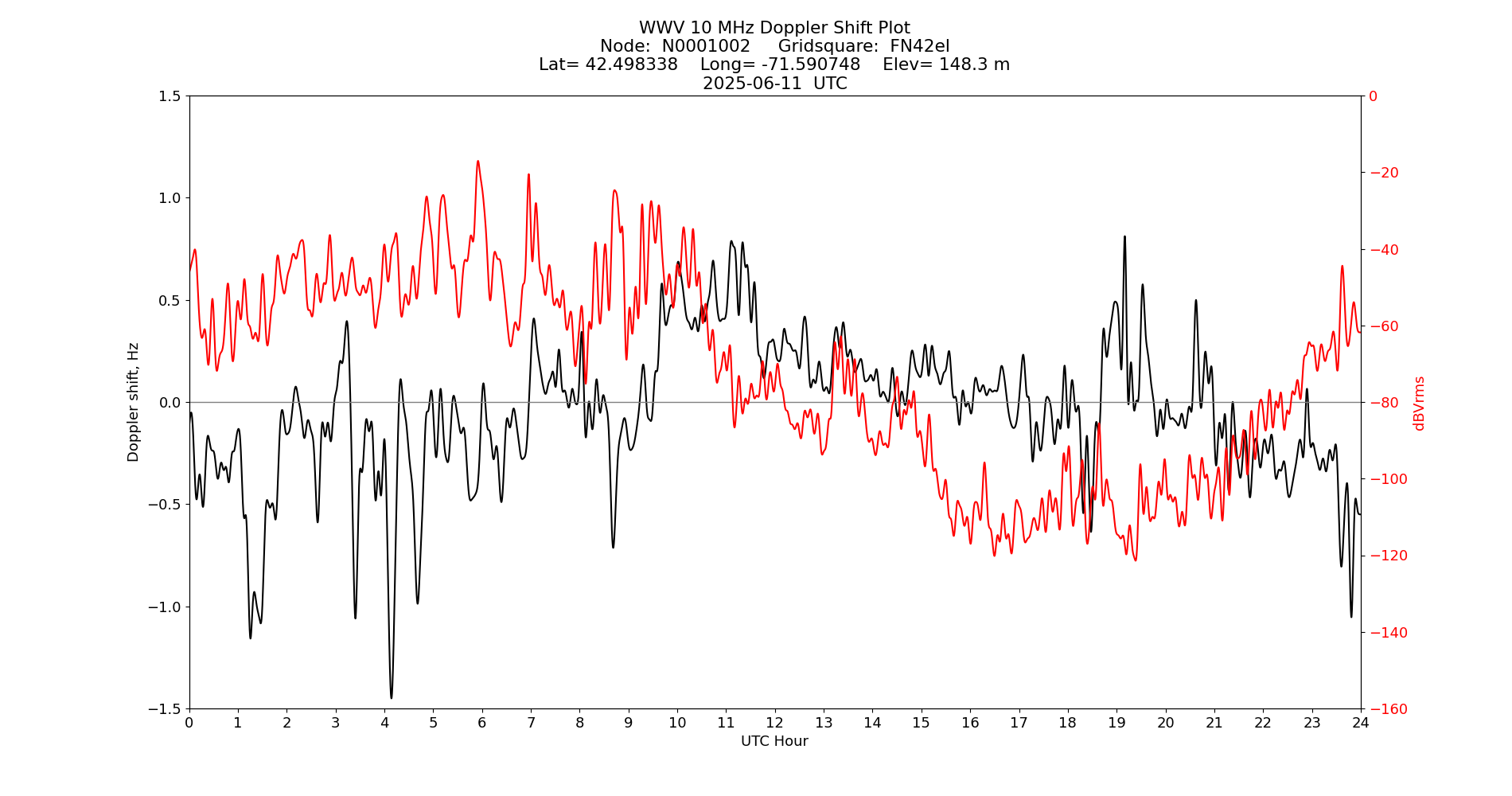 Graph for Observation Unavailable