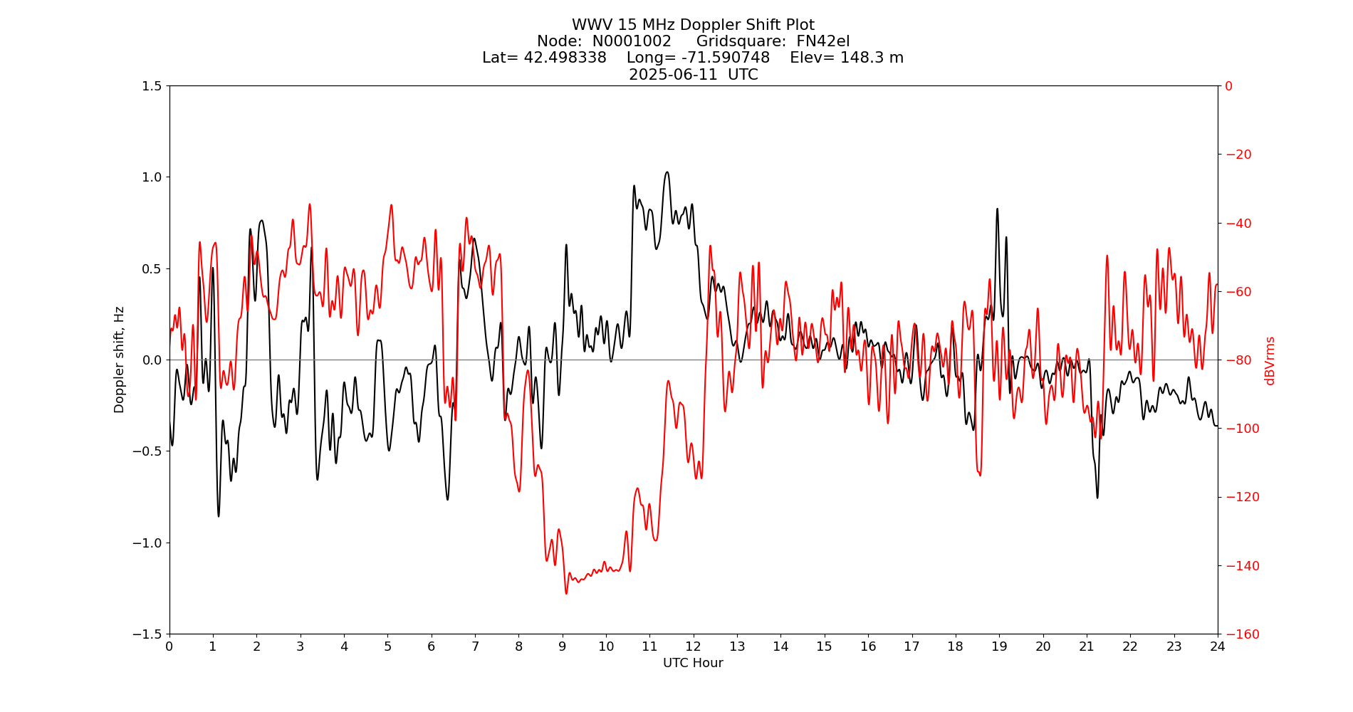 Graph for Observation Unavailable