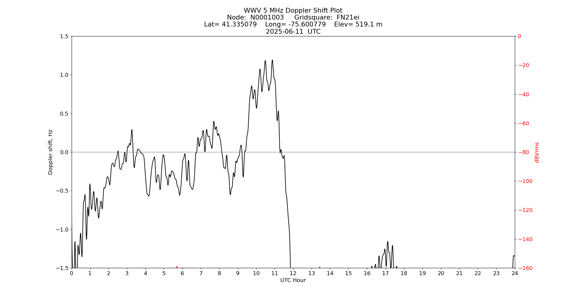 Graph for Observation Unavailable