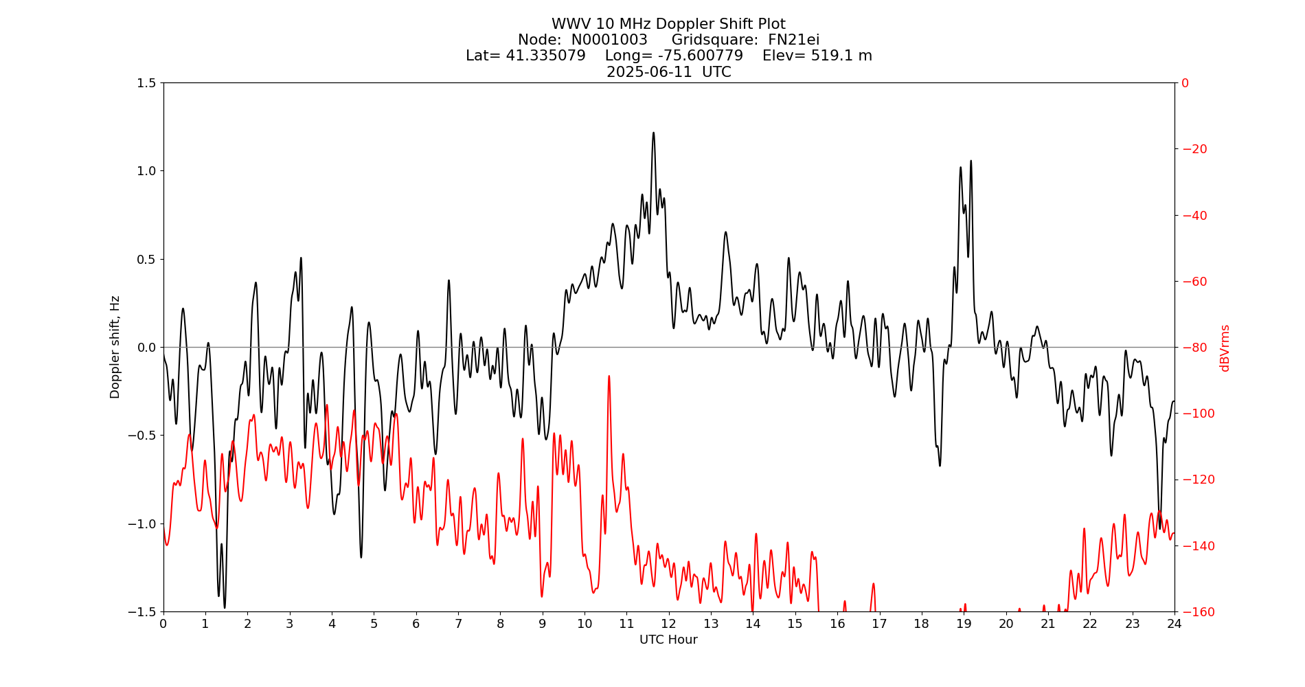 Graph for Observation Unavailable