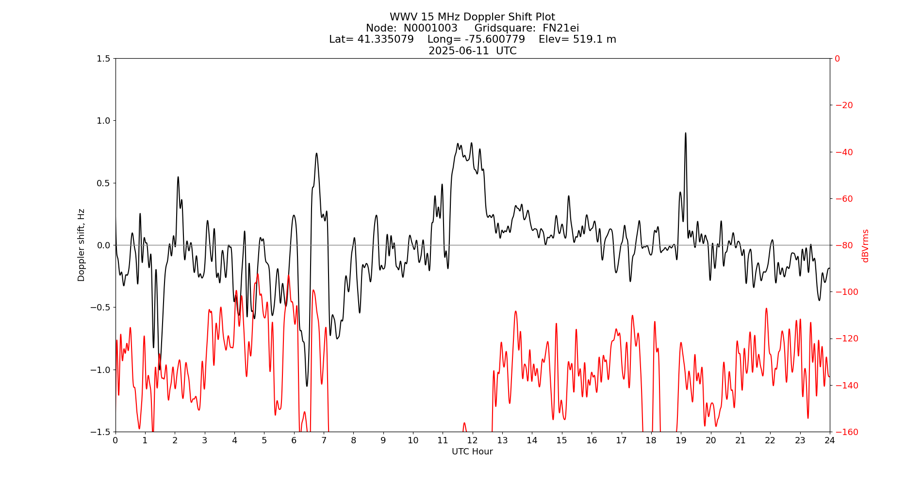 Graph for Observation Unavailable