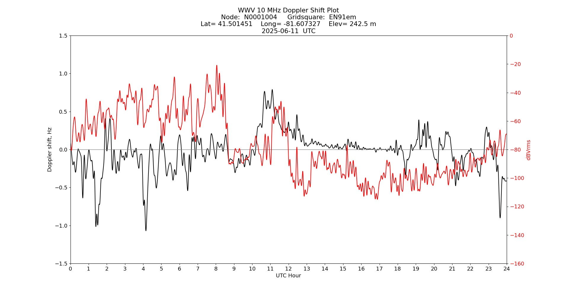 Graph for Observation Unavailable