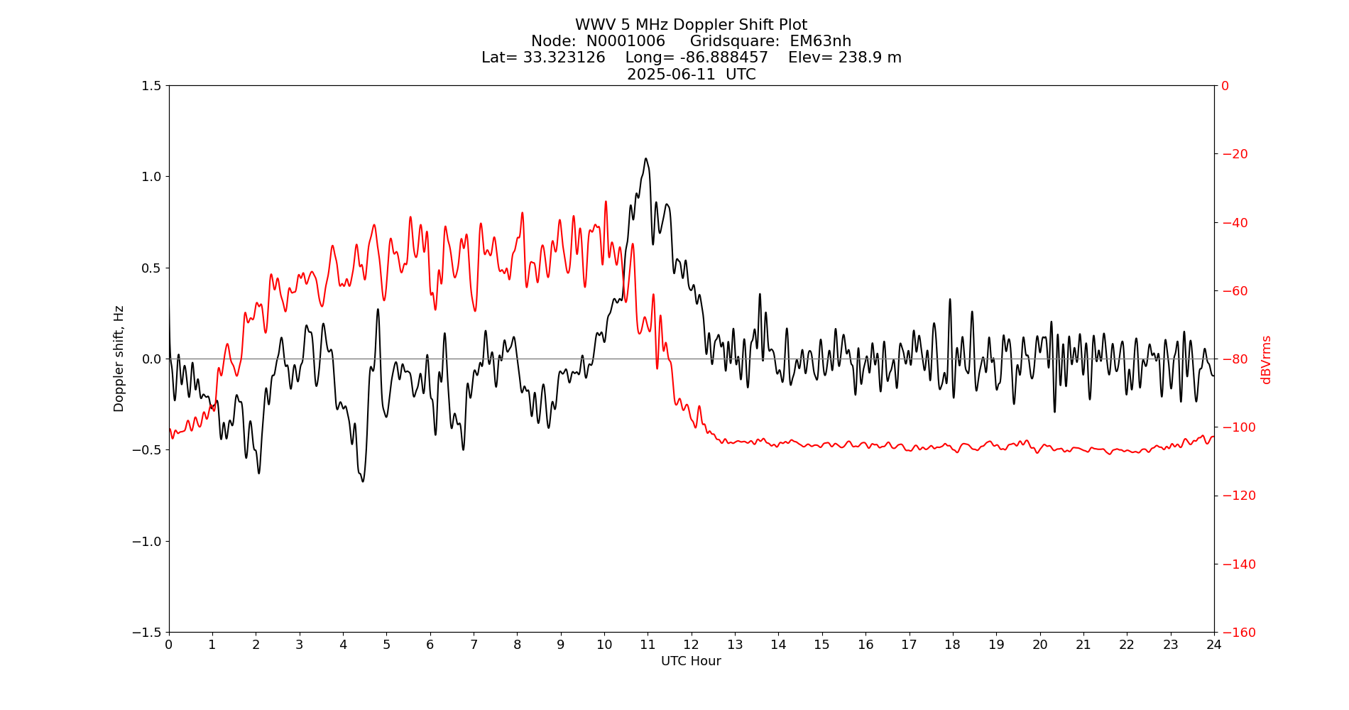 Graph for Observation Unavailable