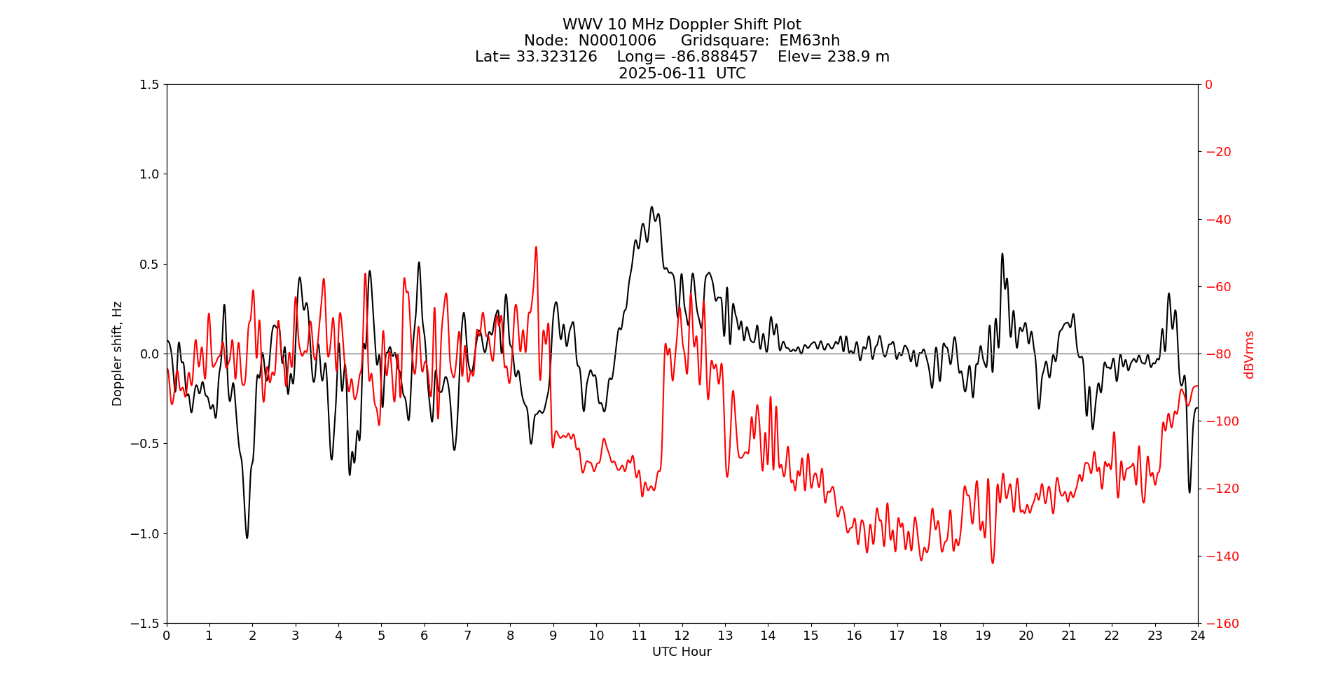 Graph for Observation Unavailable