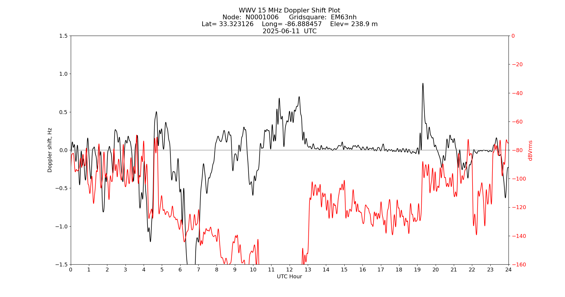 Graph for Observation Unavailable
