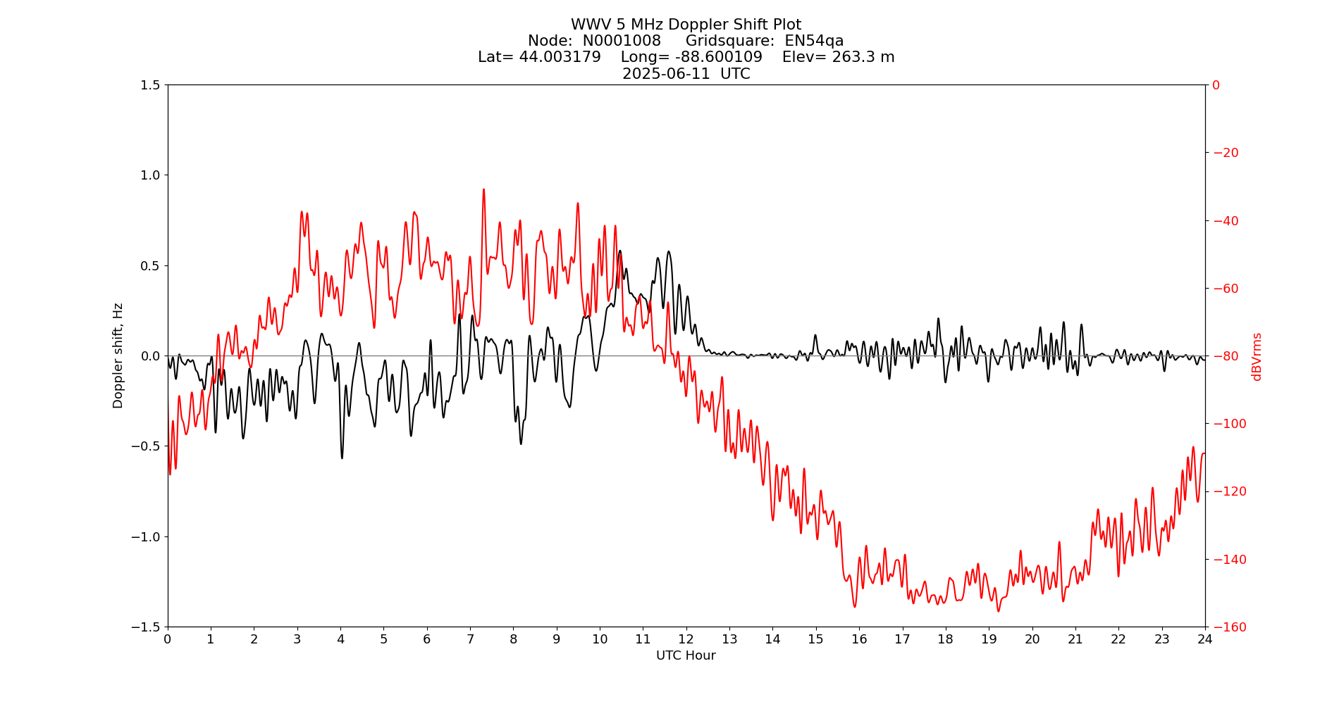 Graph for Observation Unavailable