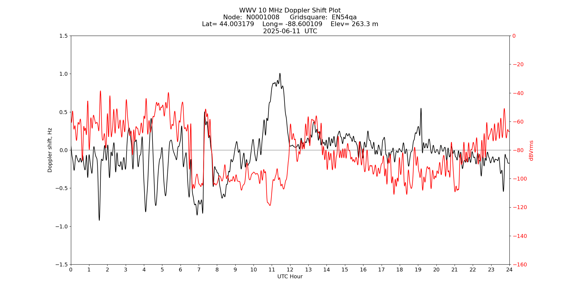 Graph for Observation Unavailable