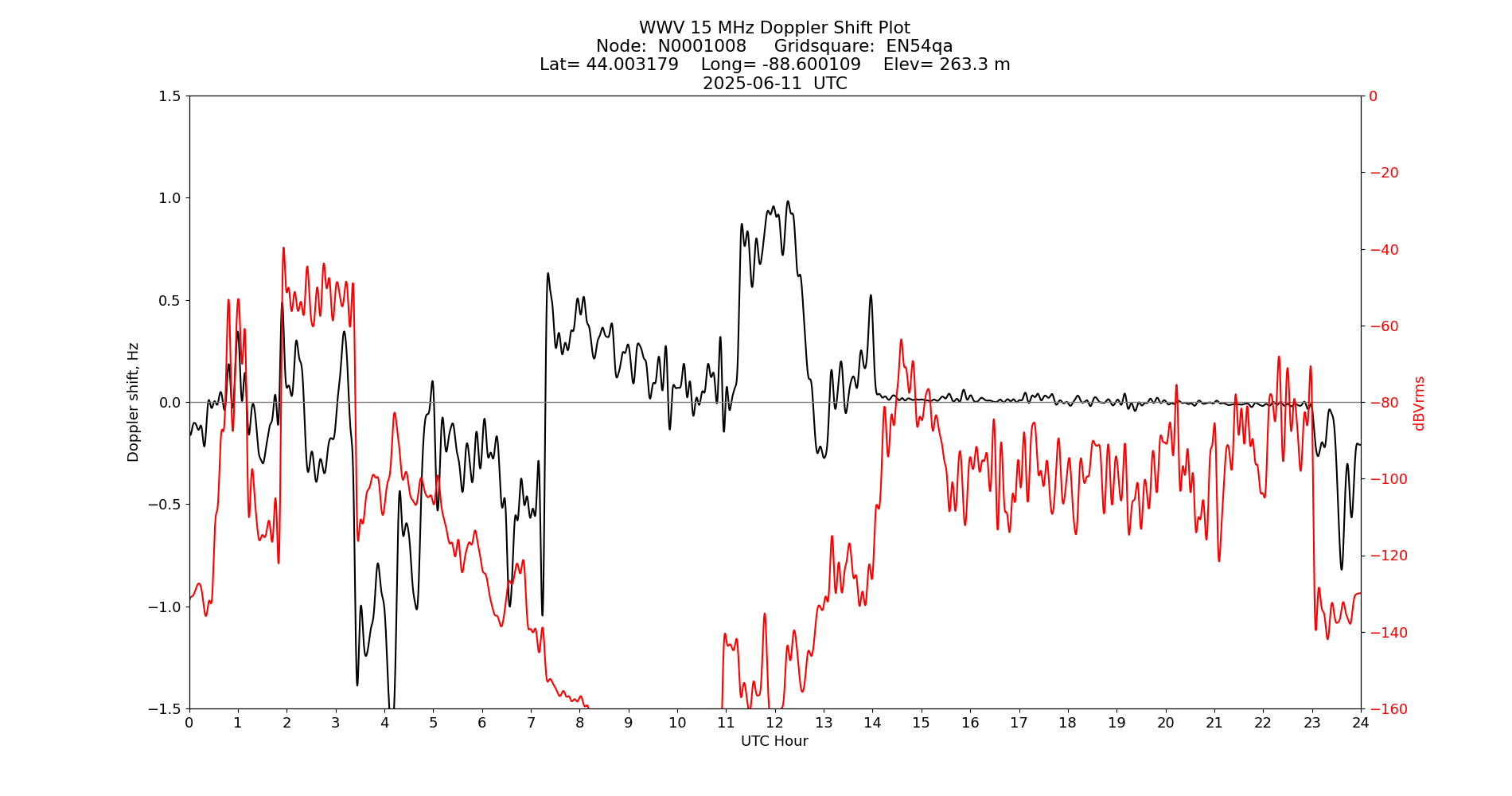 Graph for Observation Unavailable