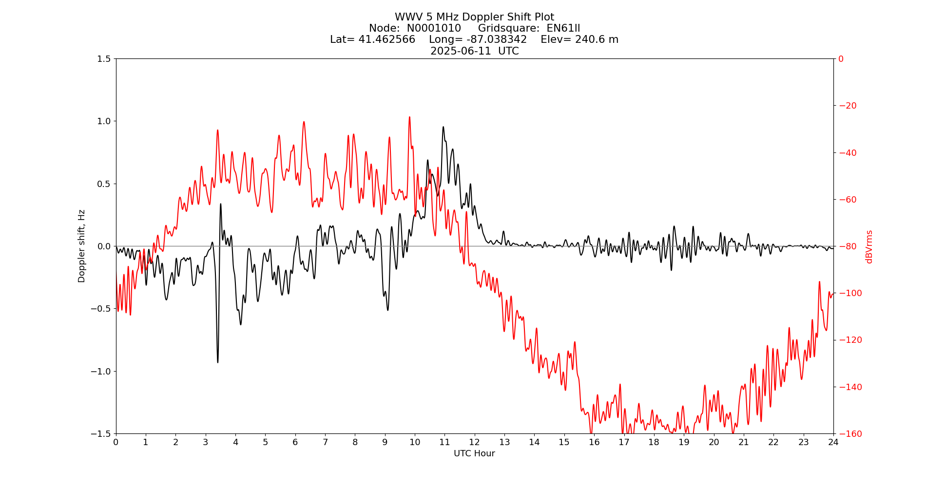 Graph for Observation Unavailable
