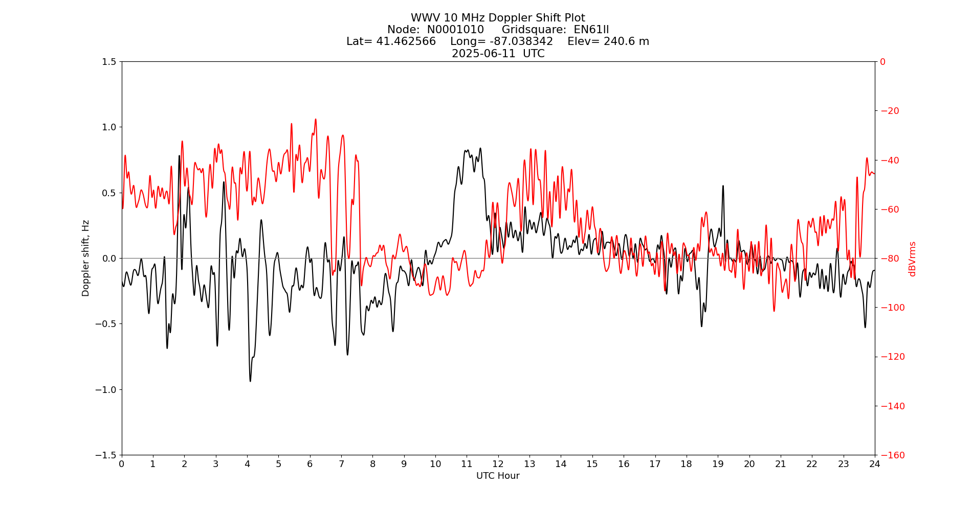 Graph for Observation Unavailable