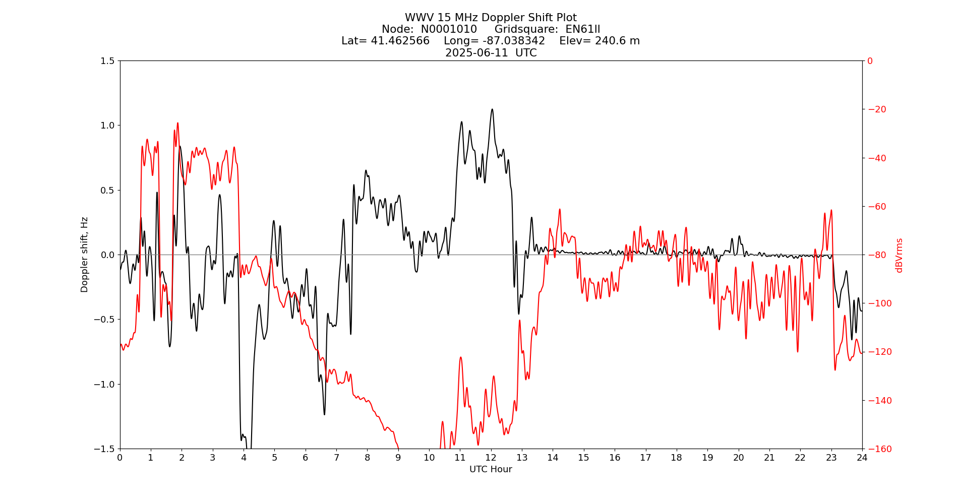 Graph for Observation Unavailable
