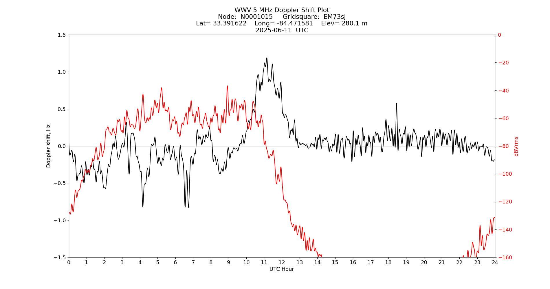 Graph for Observation Unavailable