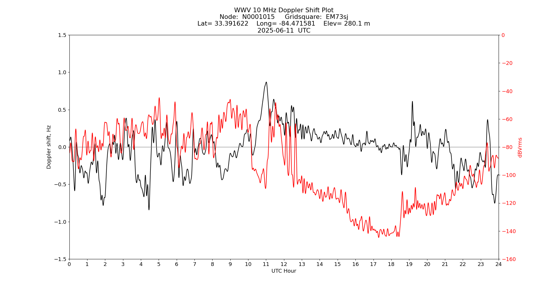 Graph for Observation Unavailable