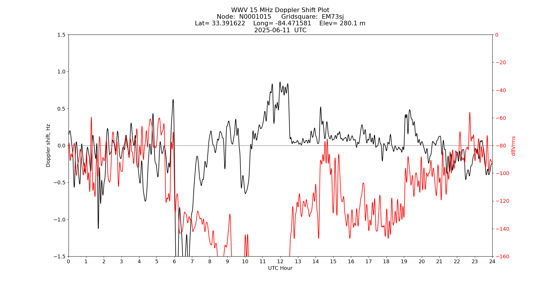 Graph for Observation Unavailable