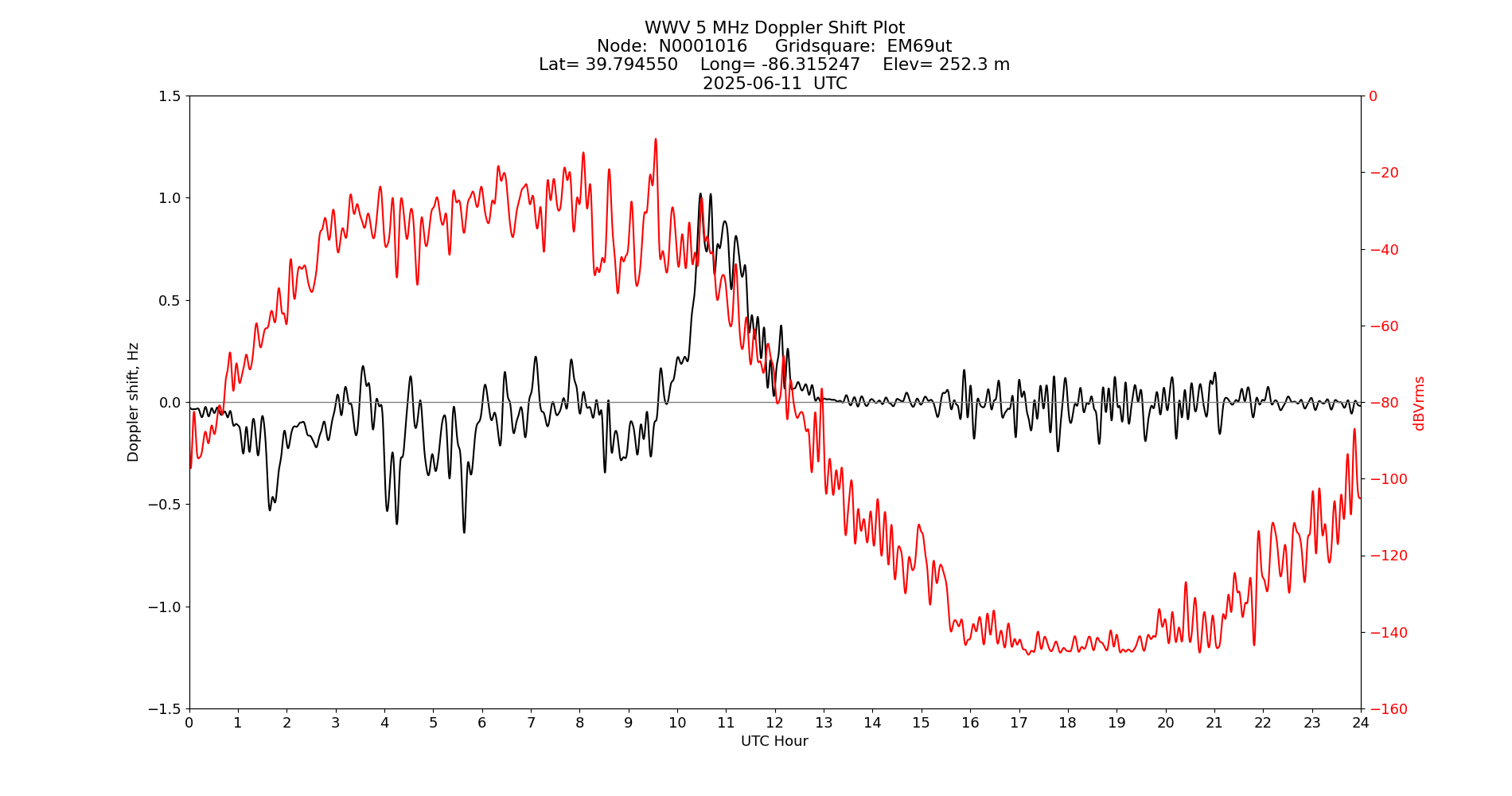 Graph for Observation Unavailable