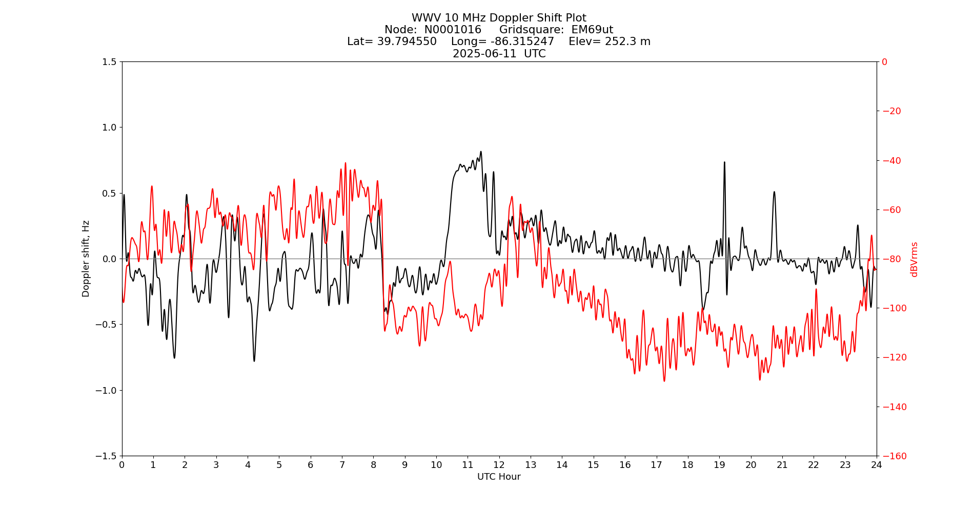 Graph for Observation Unavailable