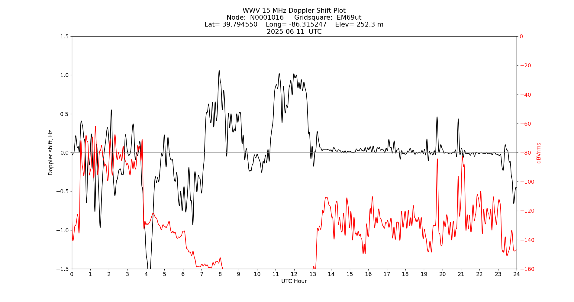 Graph for Observation Unavailable