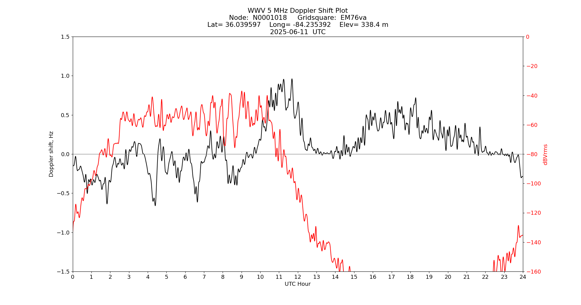 Graph for Observation Unavailable