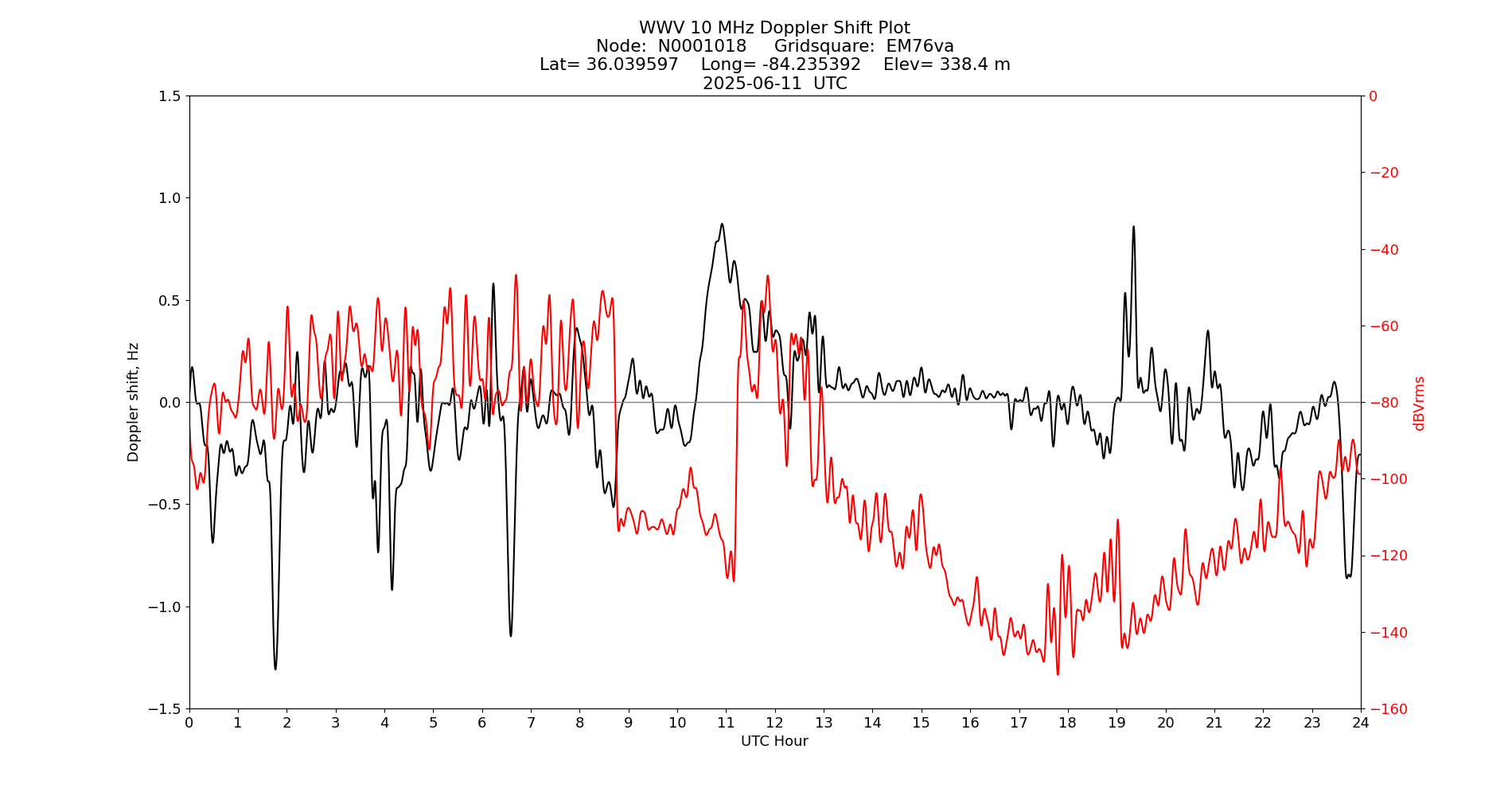 Graph for Observation Unavailable