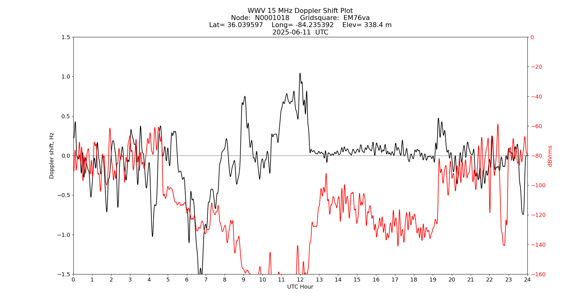 Graph for Observation Unavailable