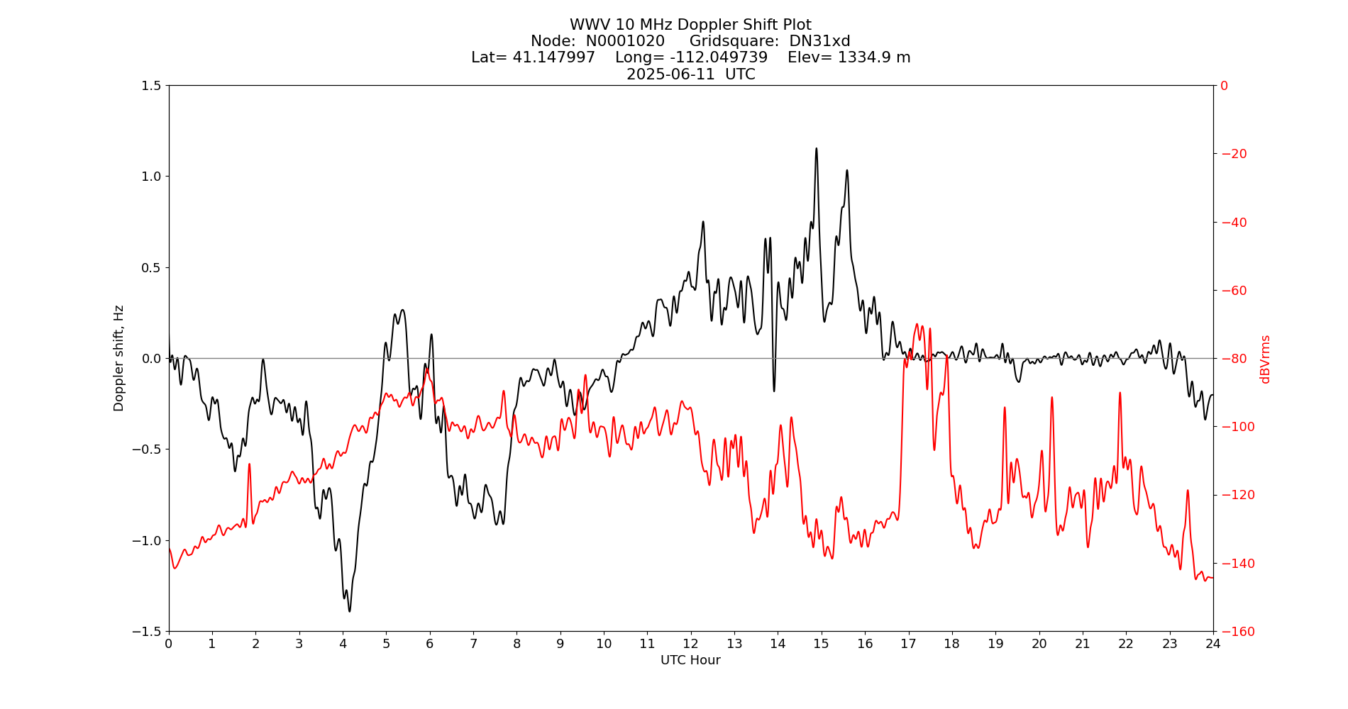 Graph for Observation Unavailable