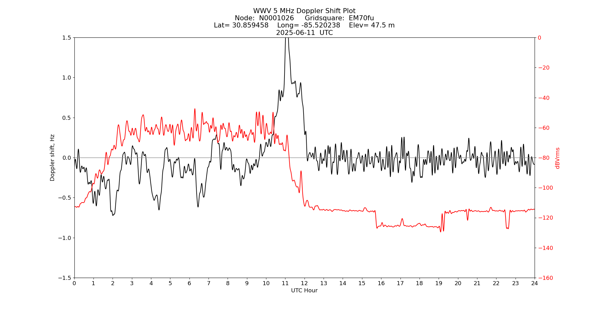Graph for Observation Unavailable
