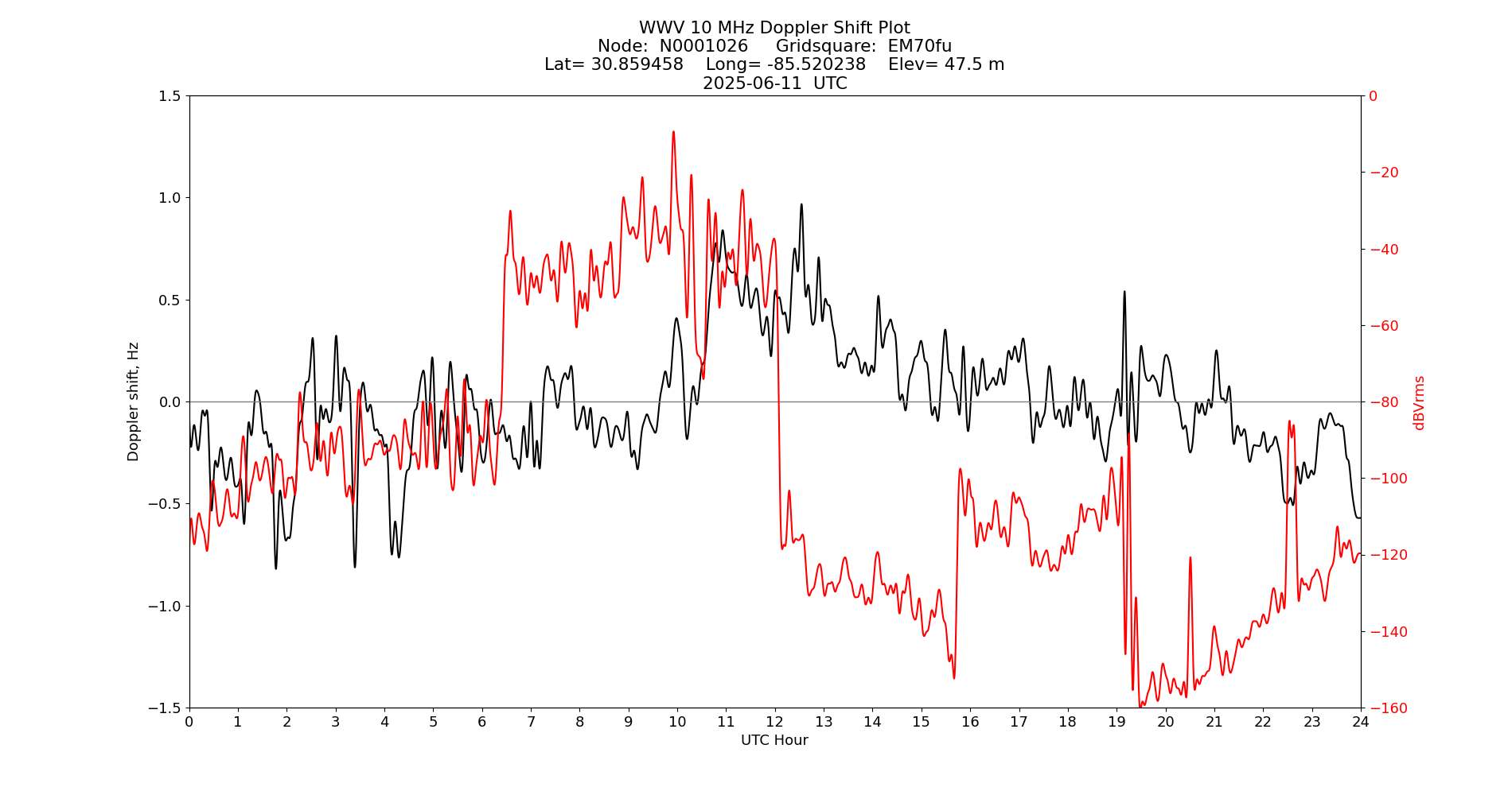 Graph for Observation Unavailable