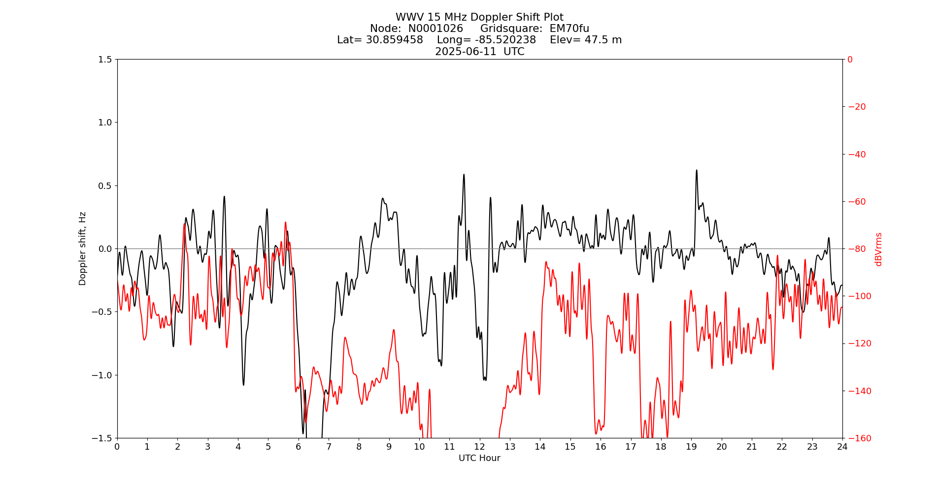 Graph for Observation Unavailable