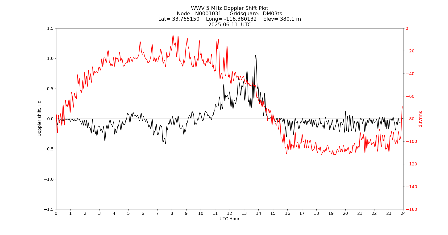 Graph for Observation Unavailable