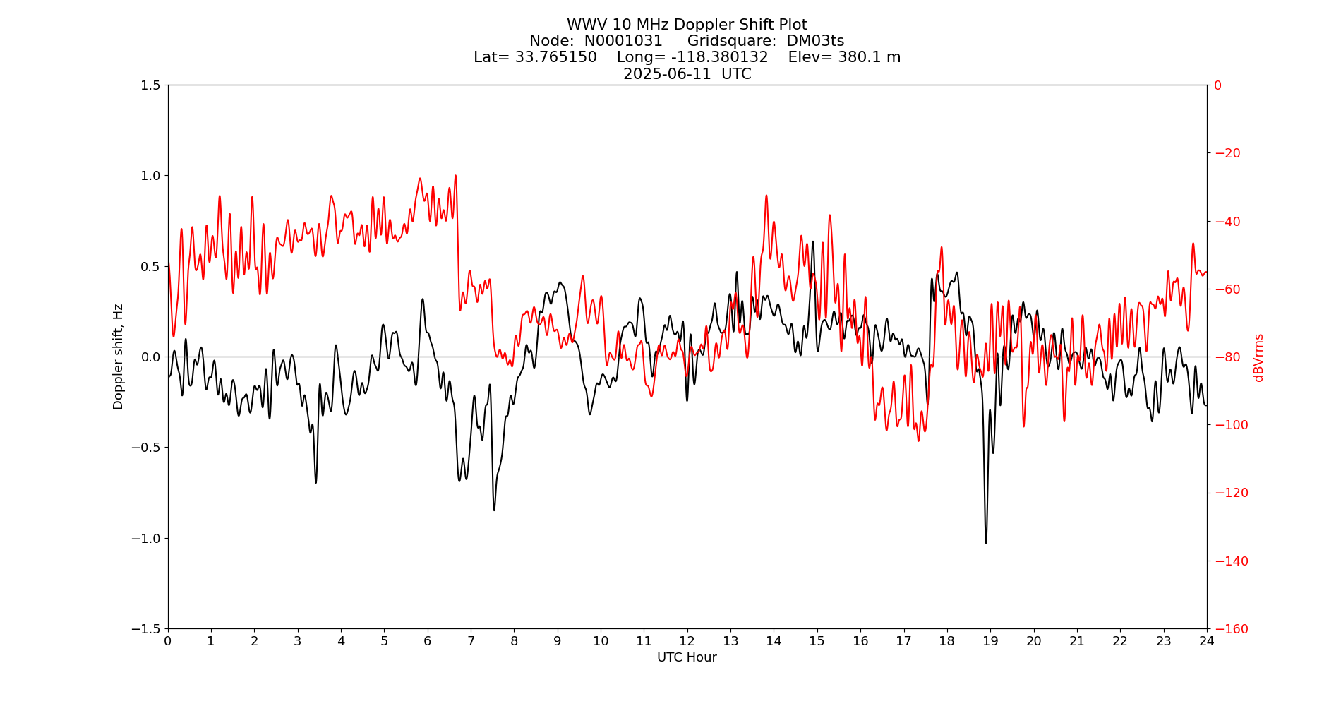 Graph for Observation Unavailable