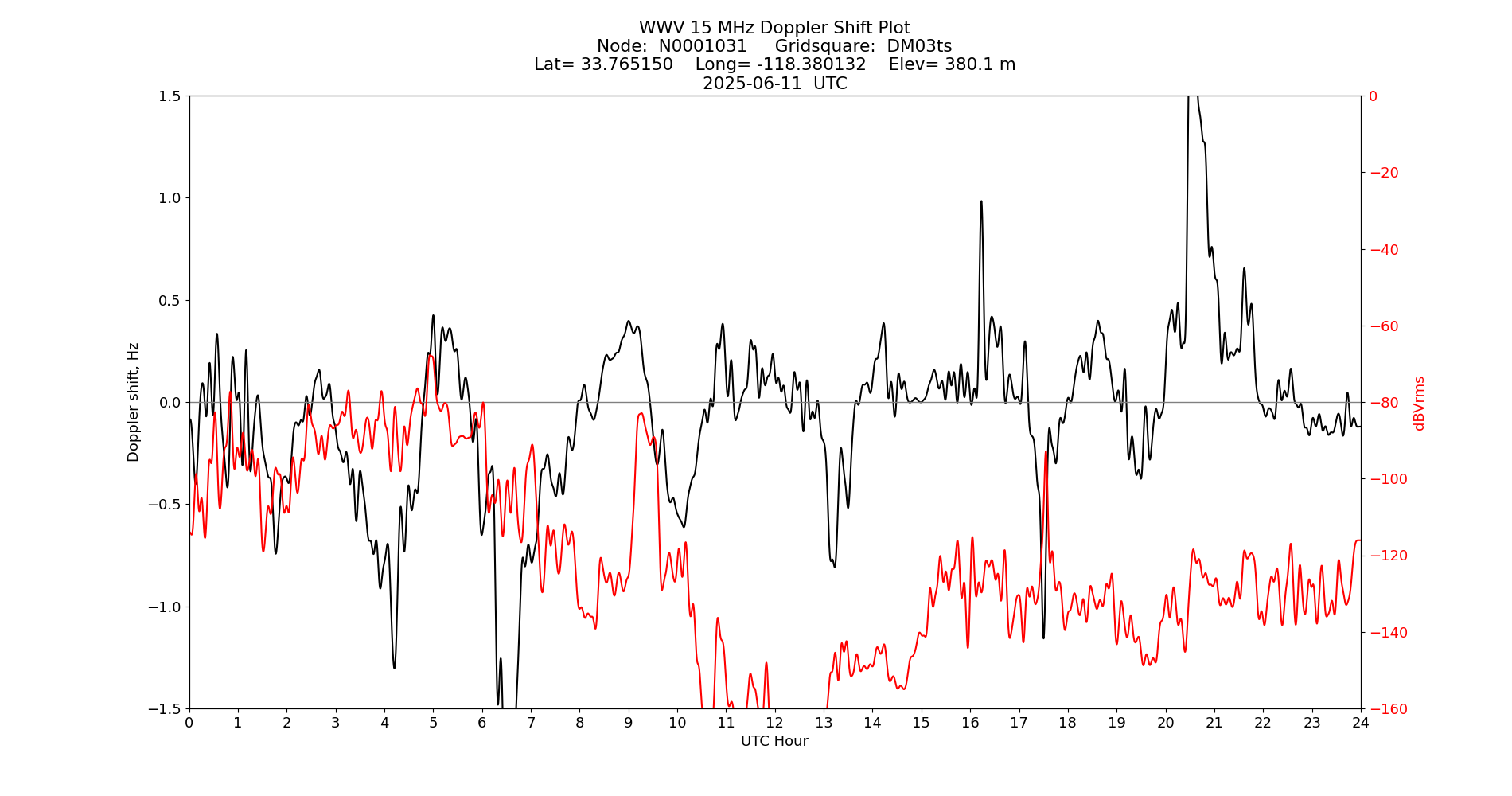 Graph for Observation Unavailable