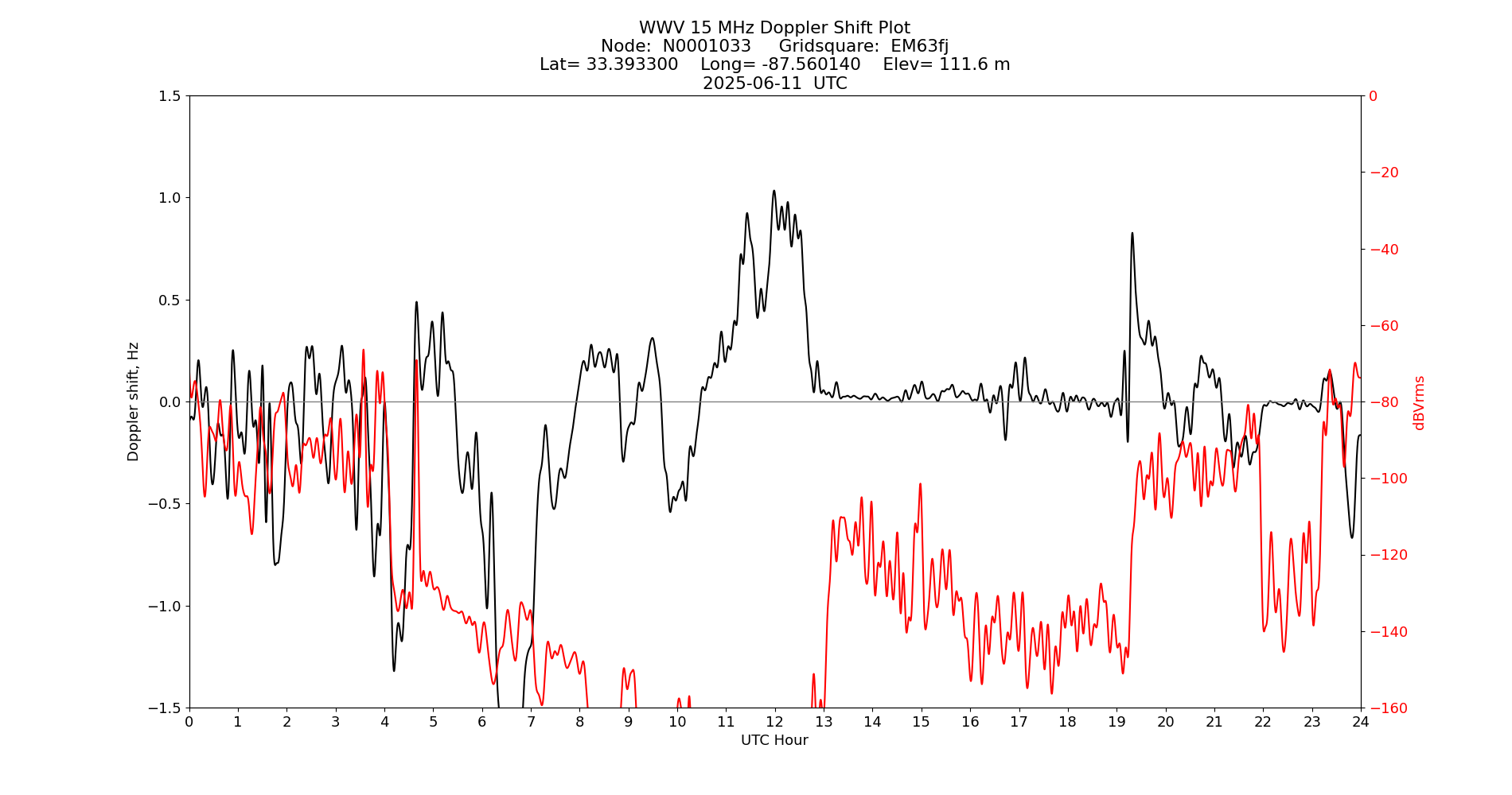 Graph for Observation Unavailable