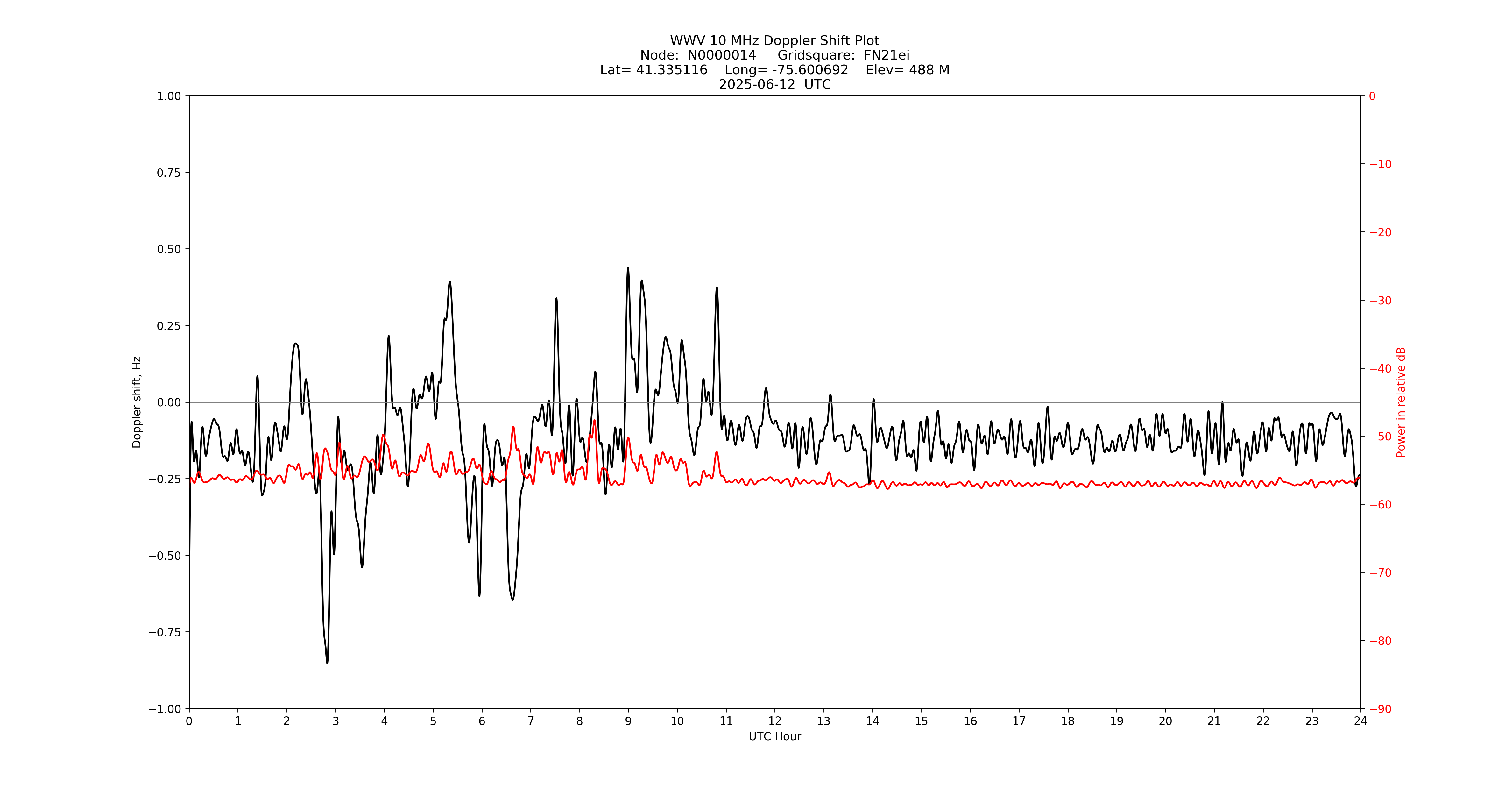Graph for Observation Unavailable