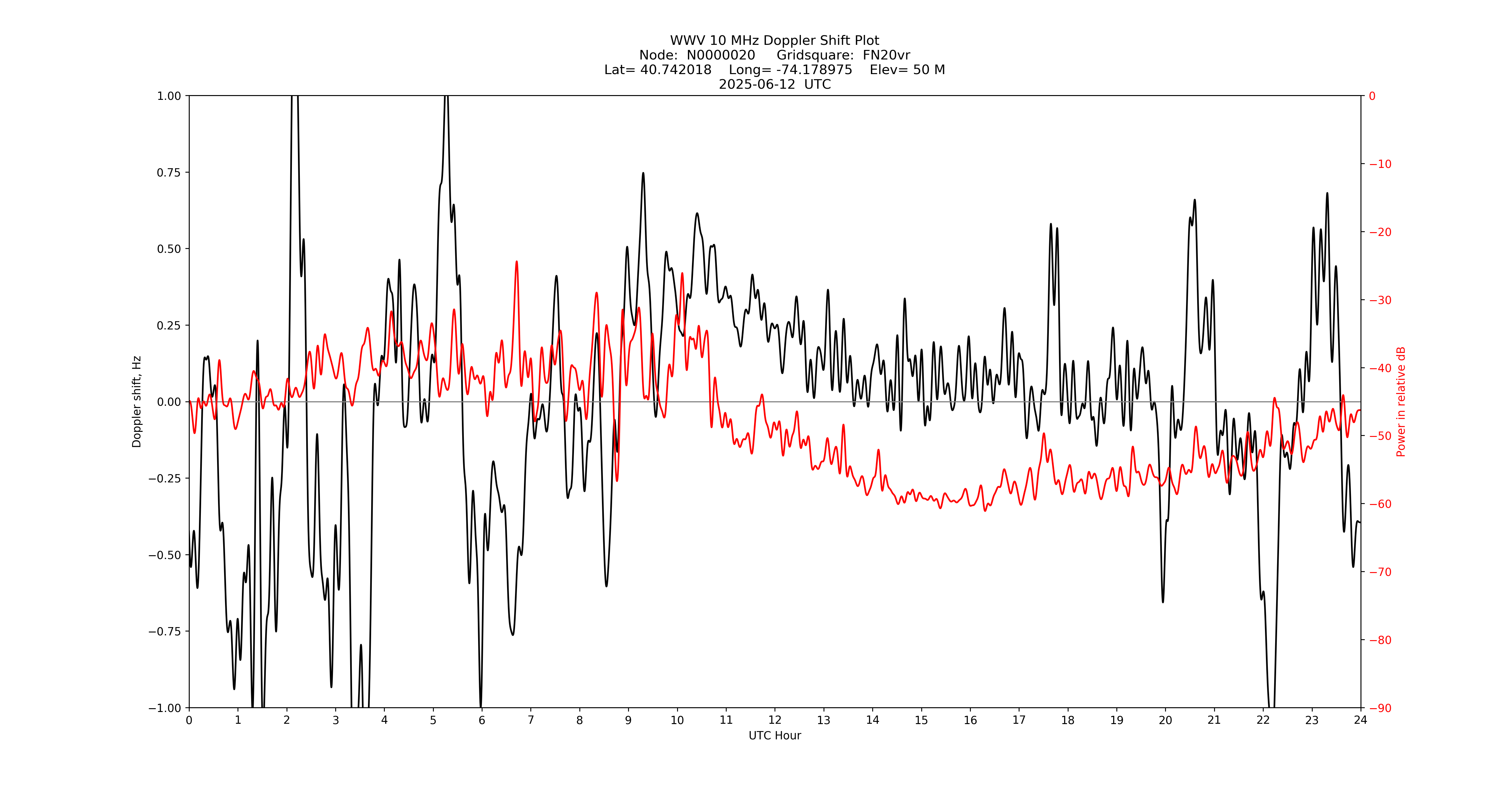 Graph for Observation Unavailable