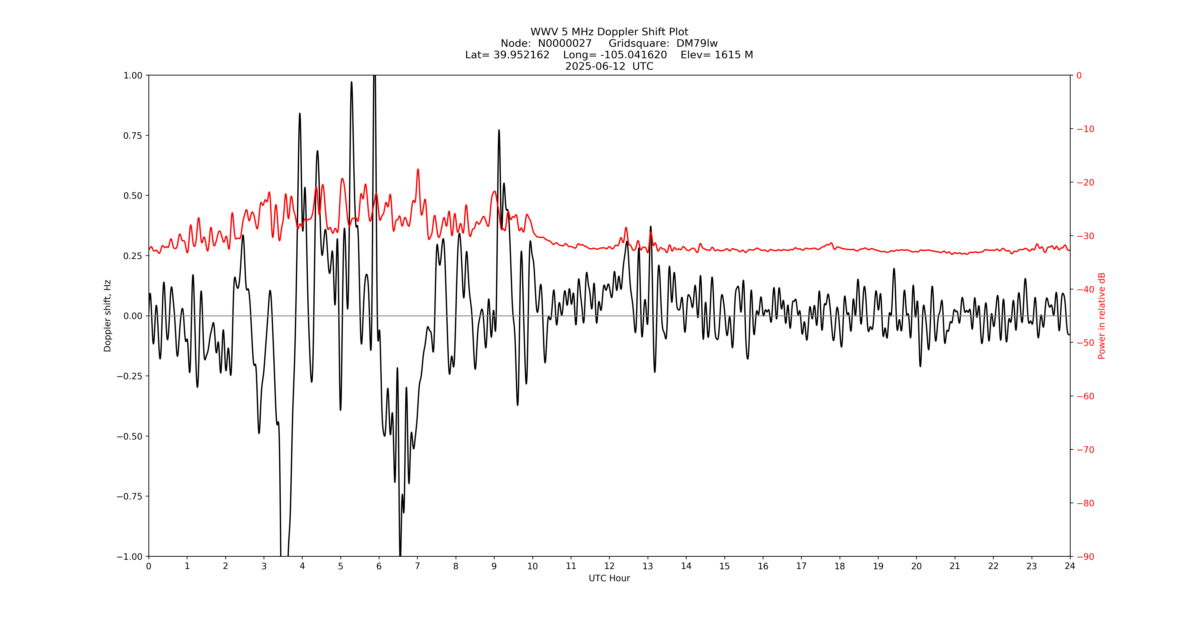 Graph for Observation Unavailable