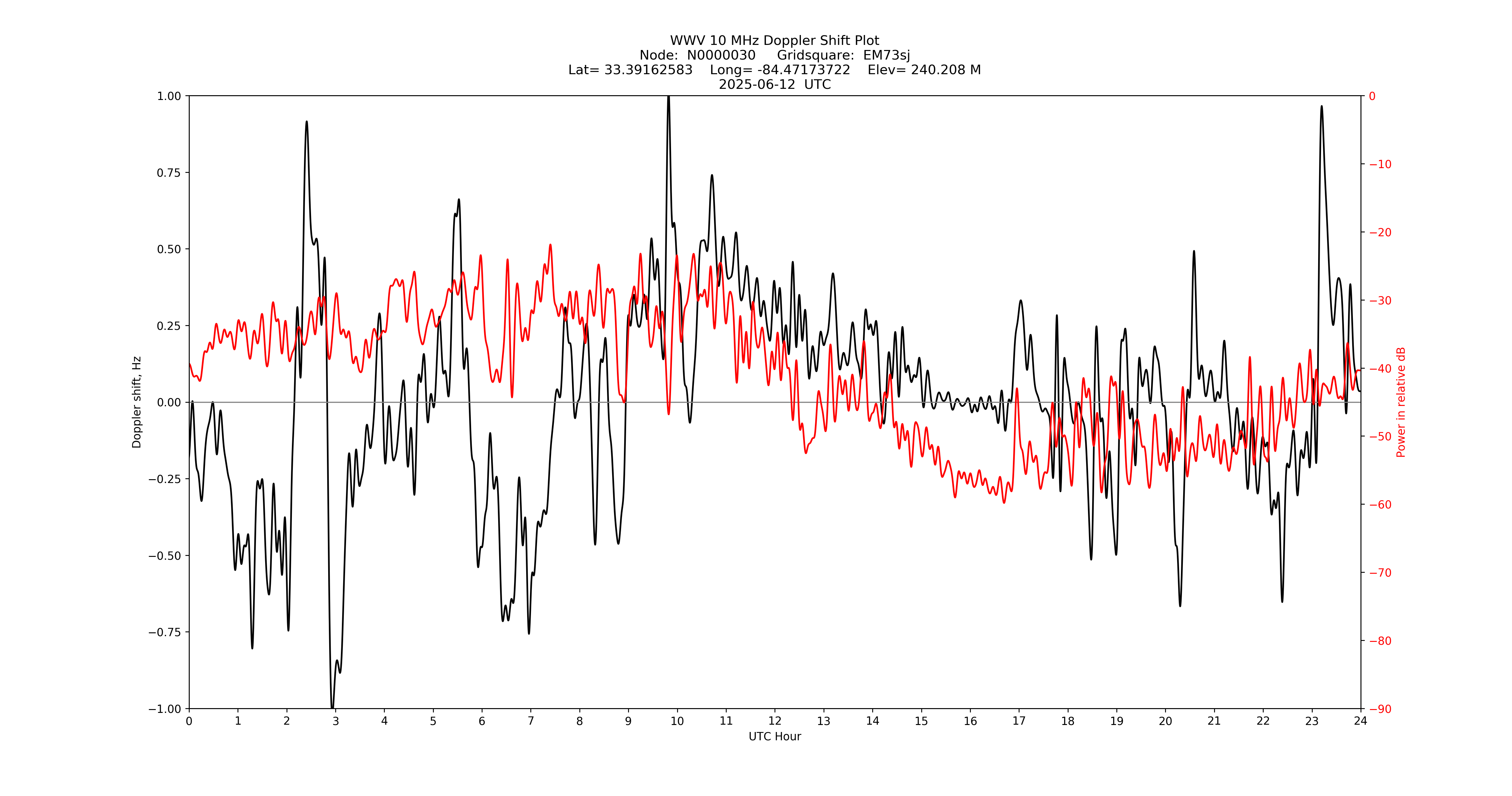 Graph for Observation Unavailable