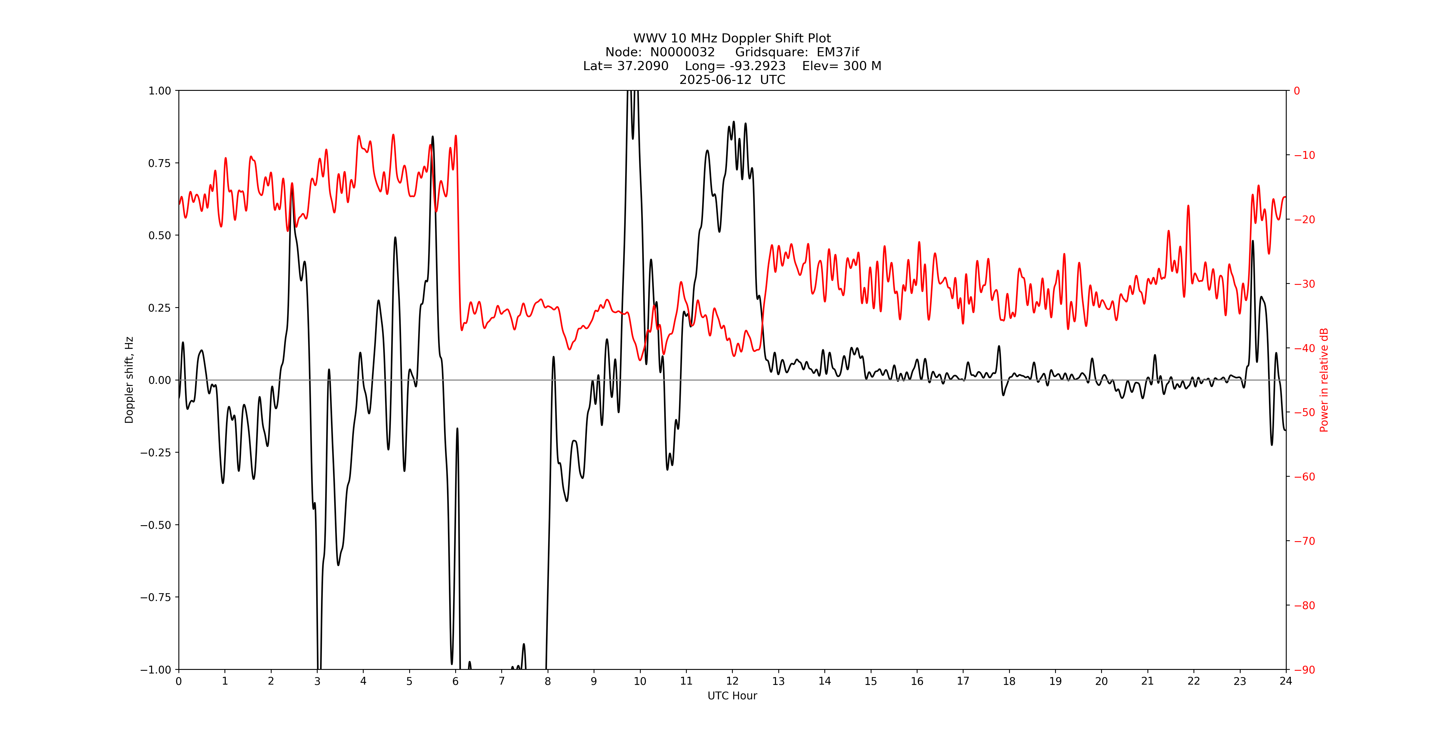 Graph for Observation Unavailable