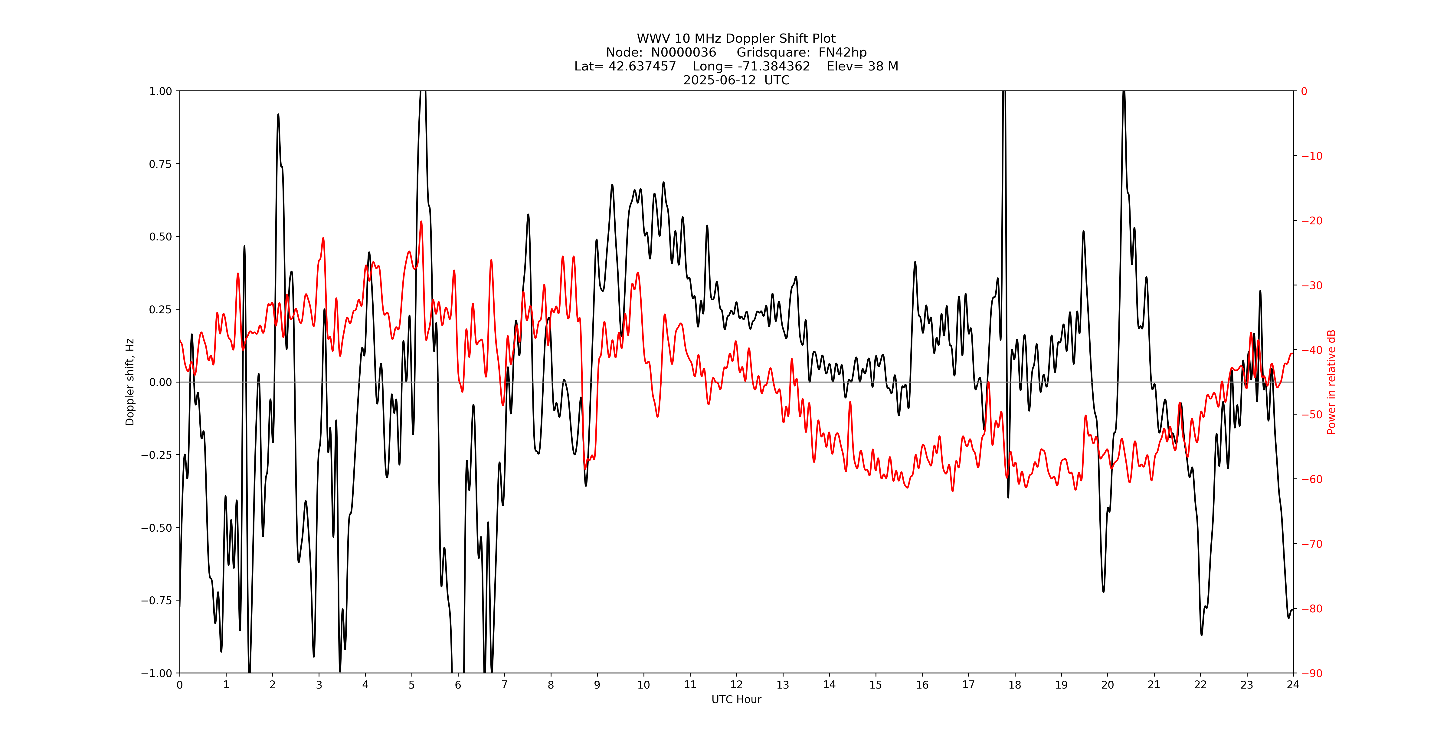 Graph for Observation Unavailable
