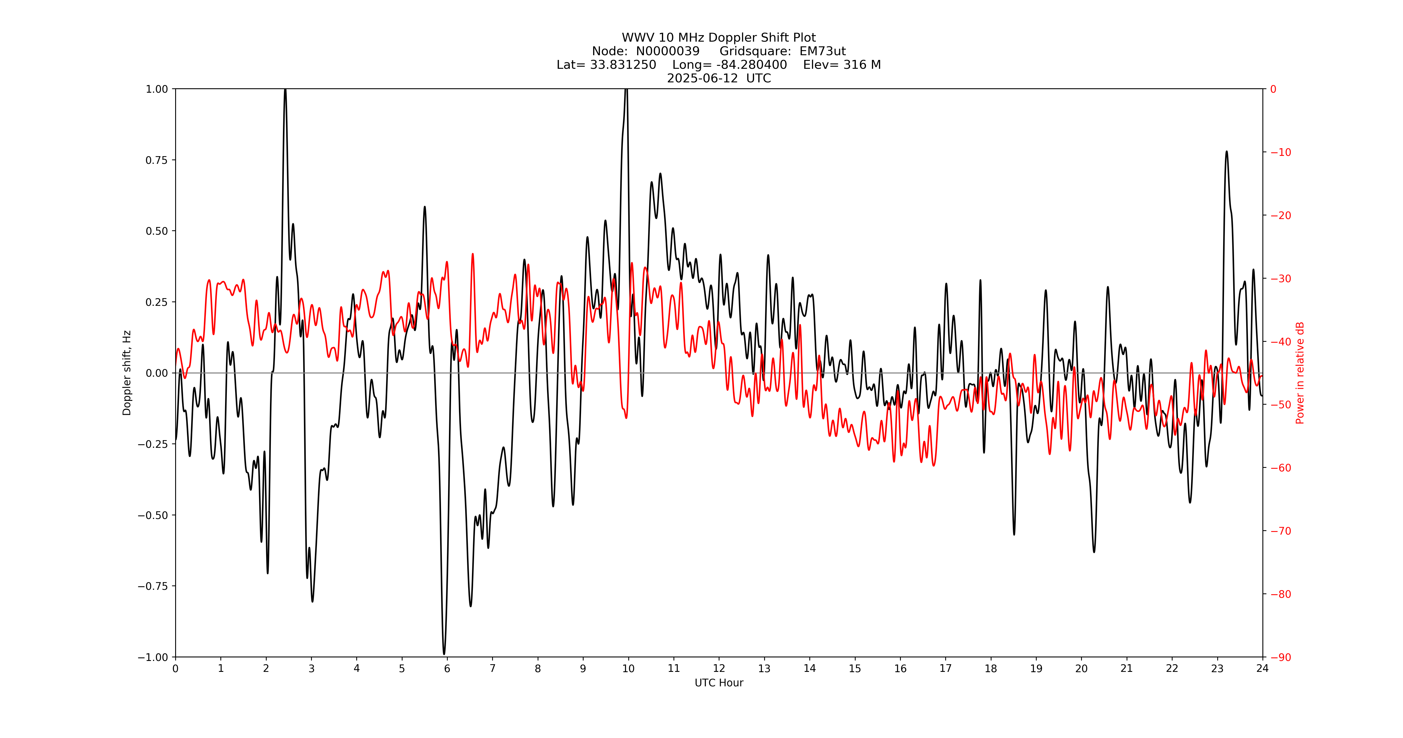Graph for Observation Unavailable