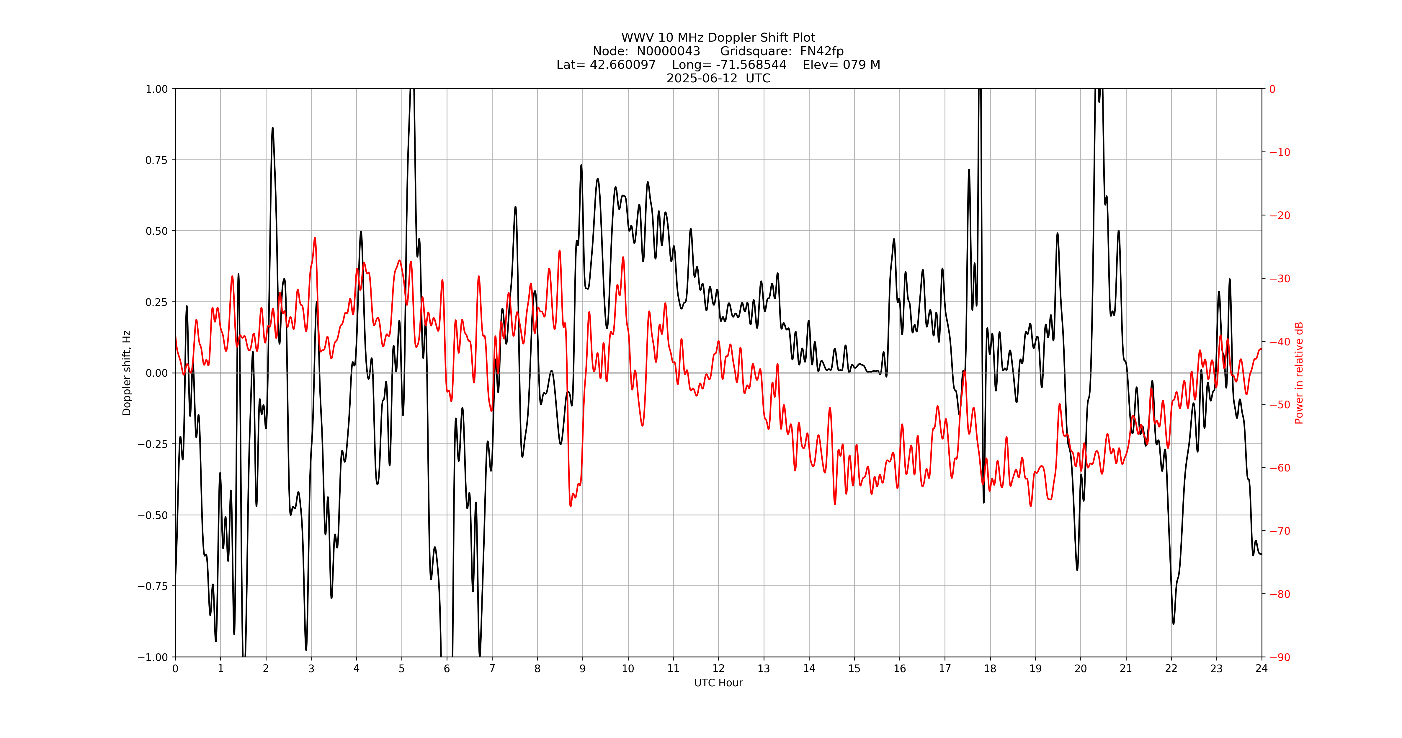Graph for Observation Unavailable